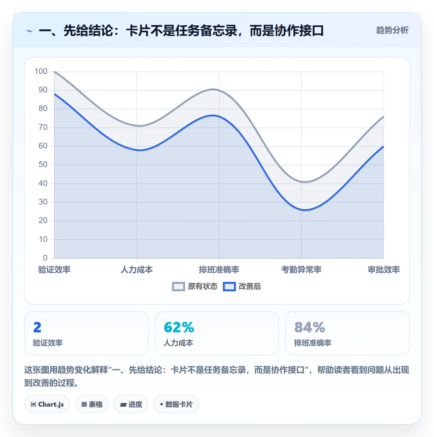 卡片实操方法：产品经理提升看板效率的协同管理方法与模板