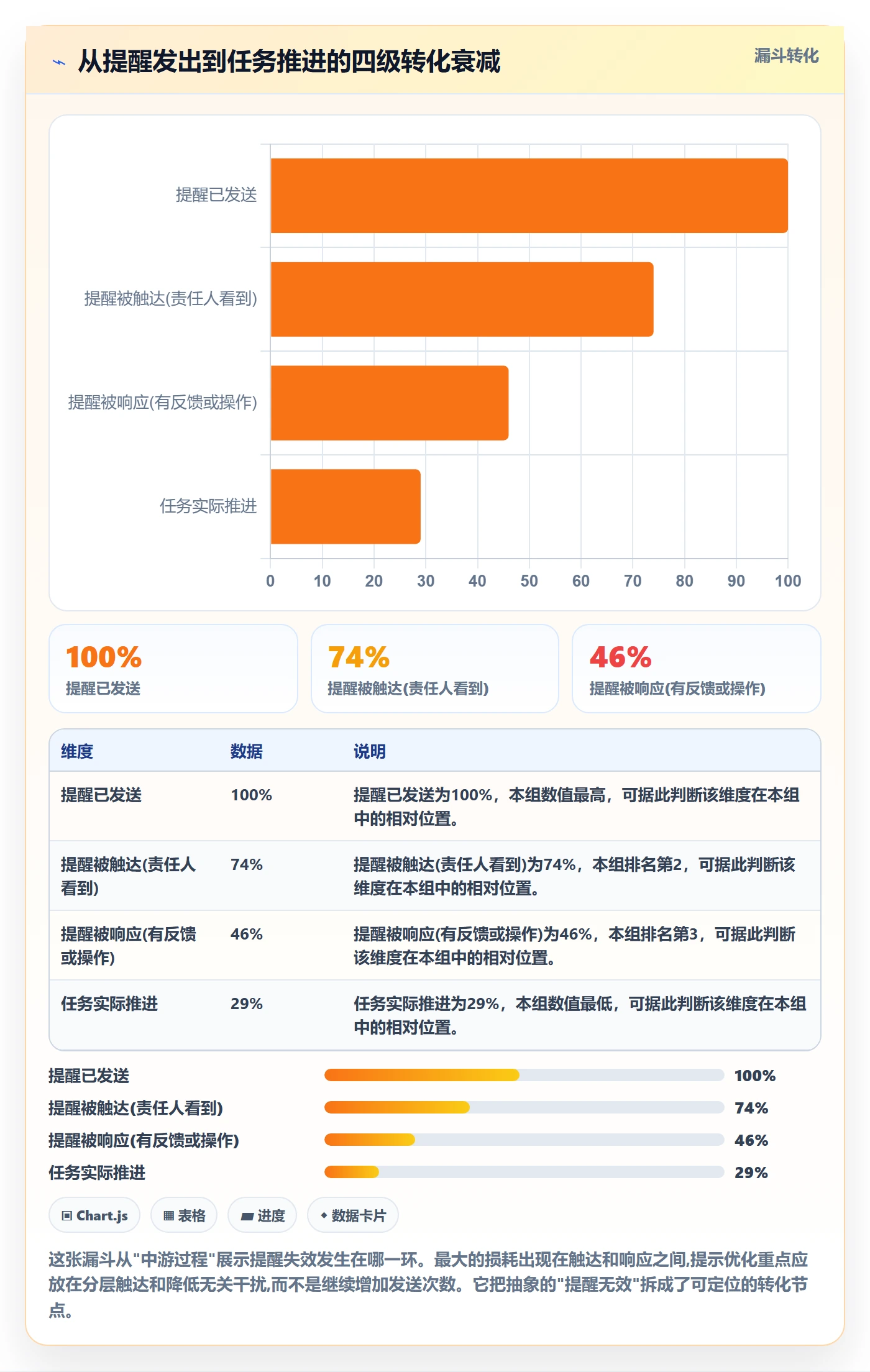 到期提醒实操方法:项目经理提升任务提醒效率的数据分析方法与模板