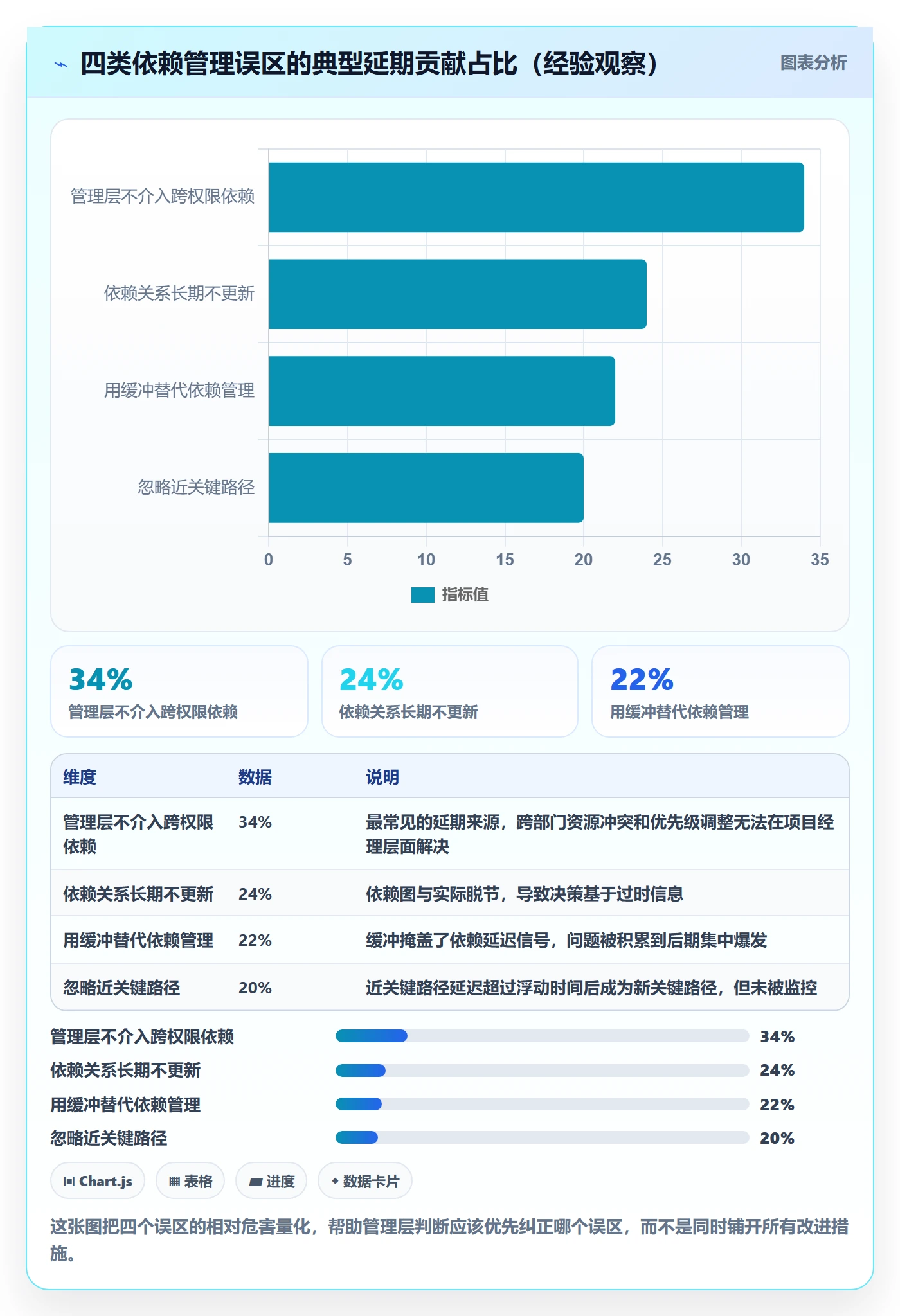 依赖关系管理指南:管理层如何做好任务依赖,风险控制全流程