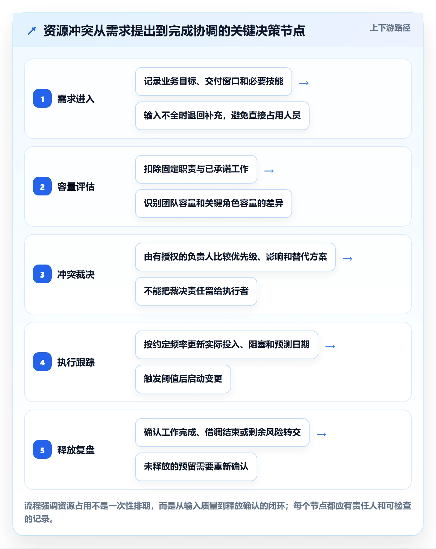 资源管理资源占用全流程:研发团队制度设计与一文讲清