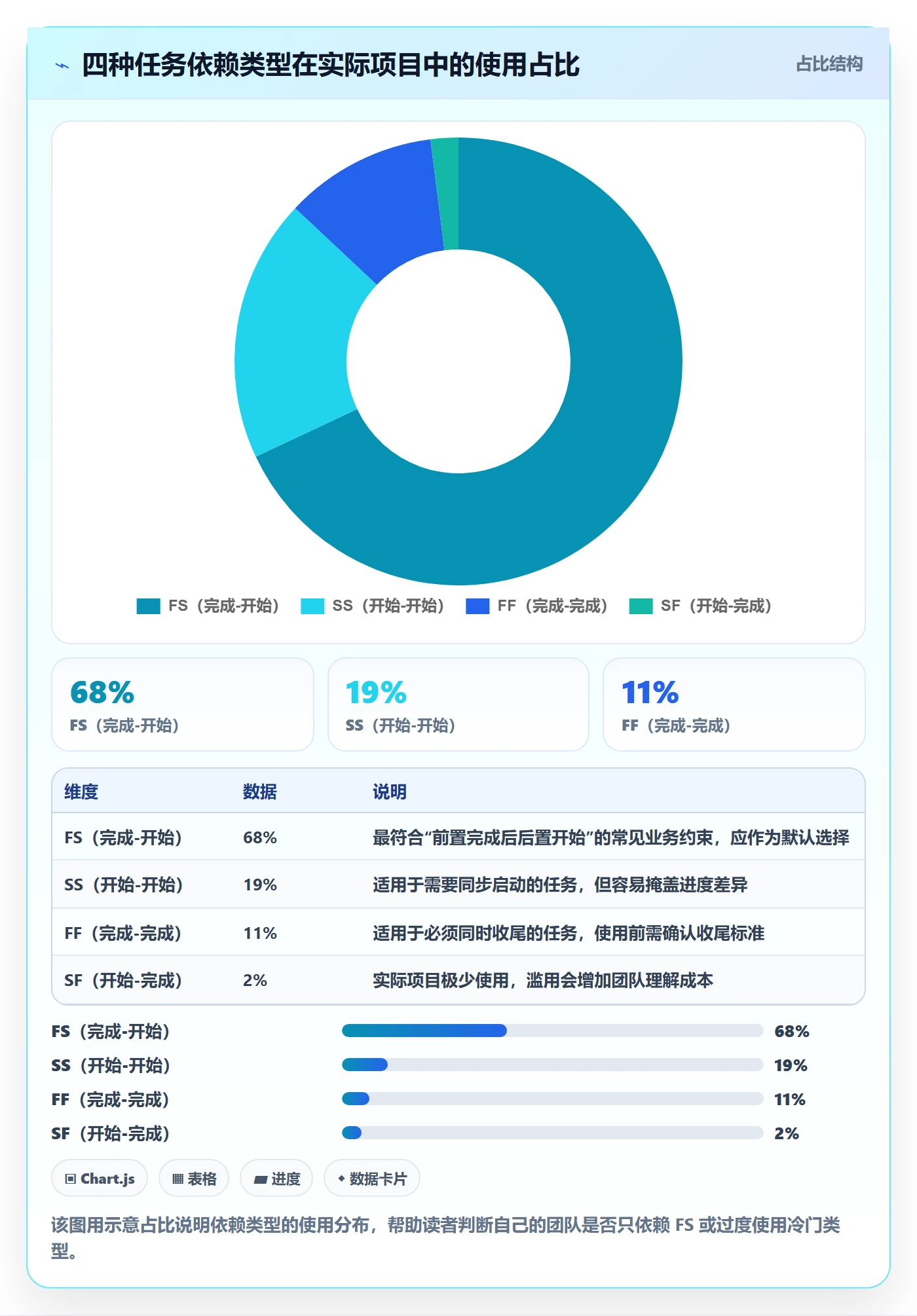 依赖关系怎么做？产品经理最佳实践：任务依赖从0到1