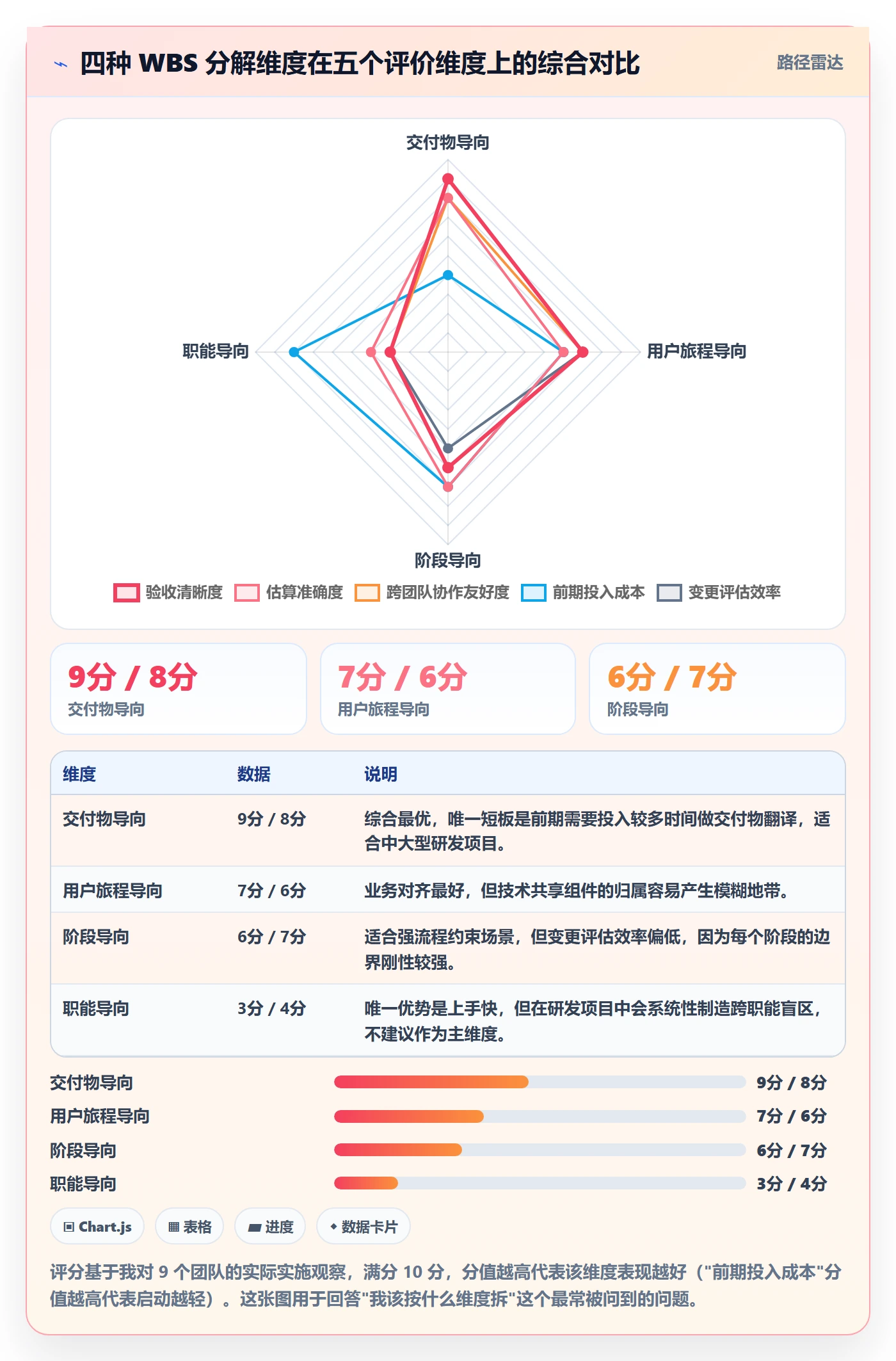 WBS管理指南:研发团队如何做好项目范围,实操方法全流程