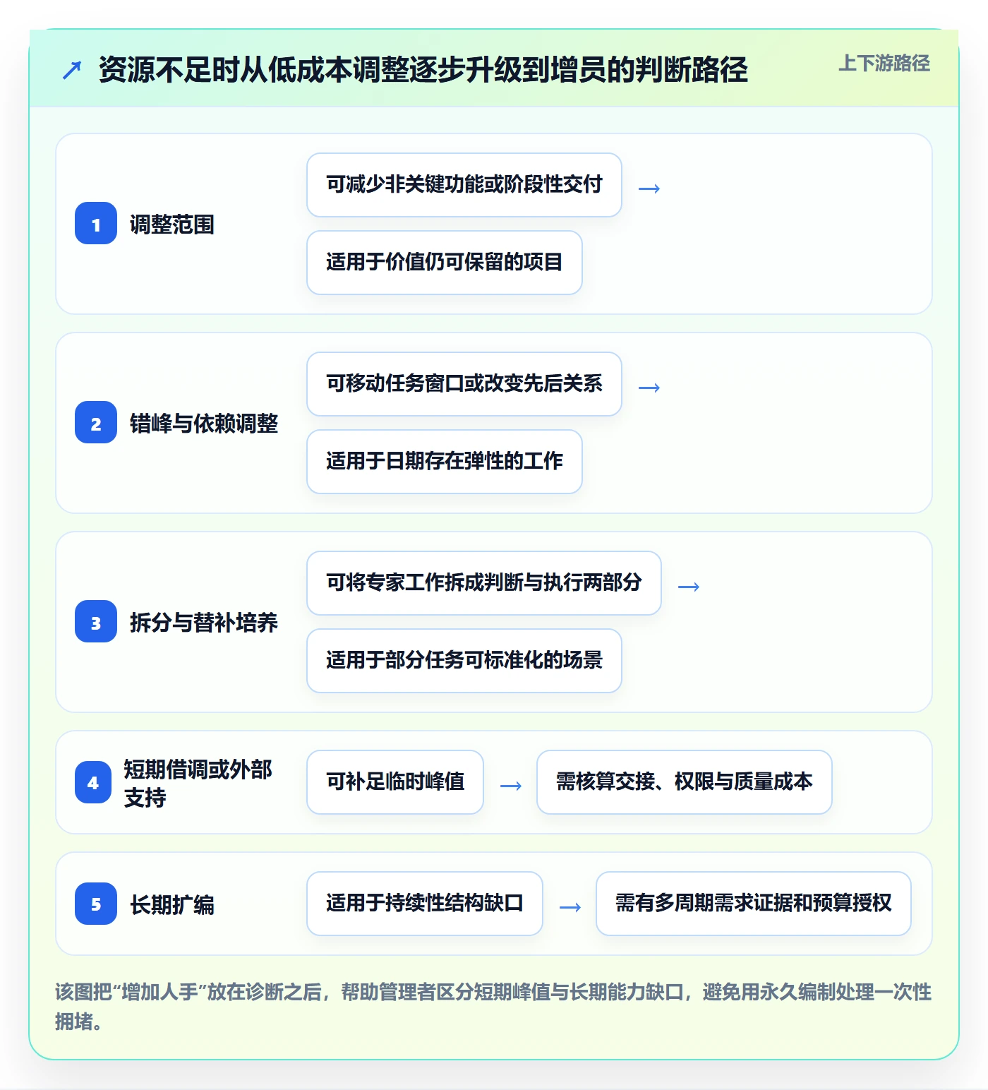 资源冲突管理方法大全：PMO人力资源计划制度设计落地清单
