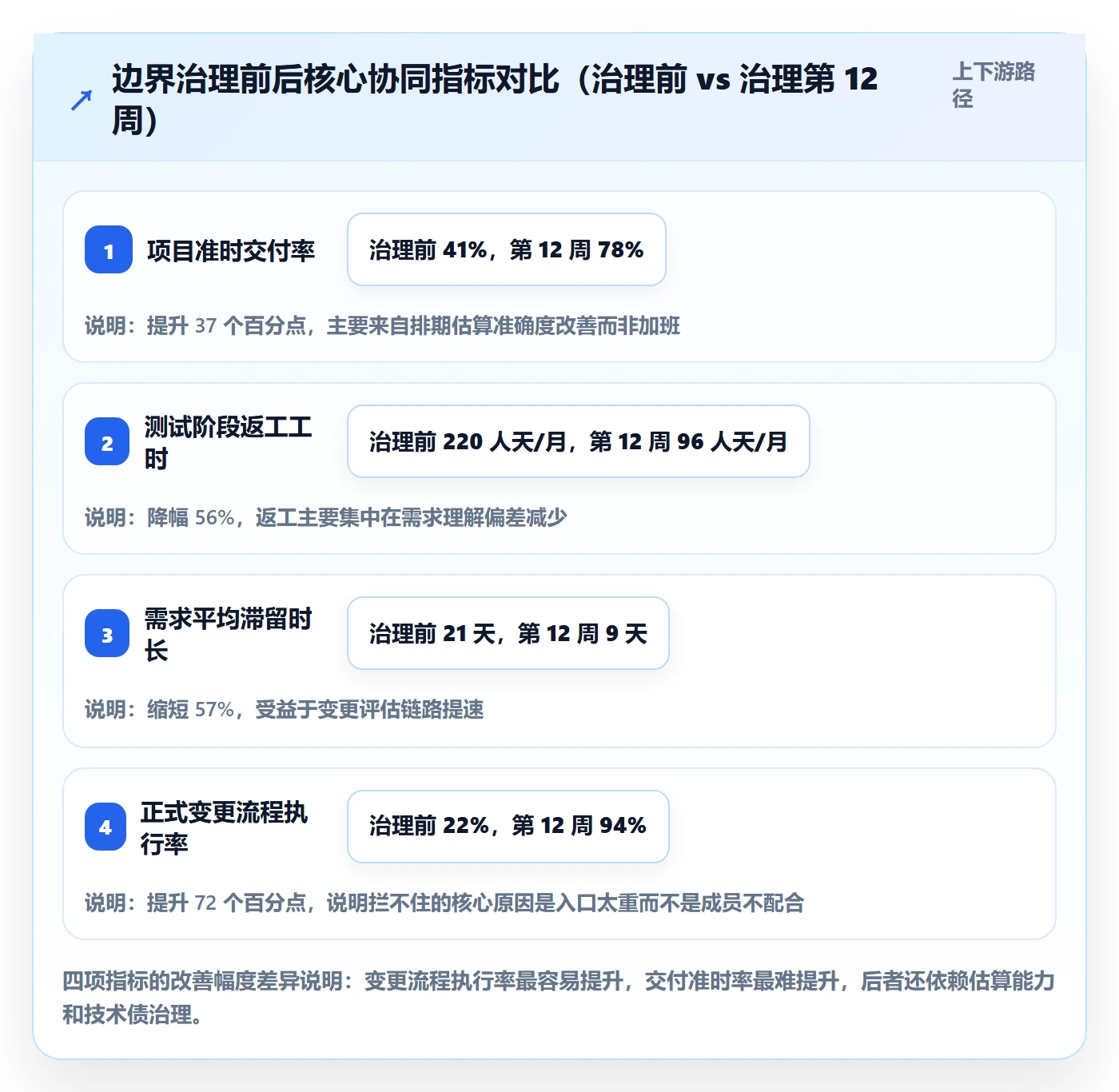 项目范围范围边界教程：项目成员协同管理，避坑指南