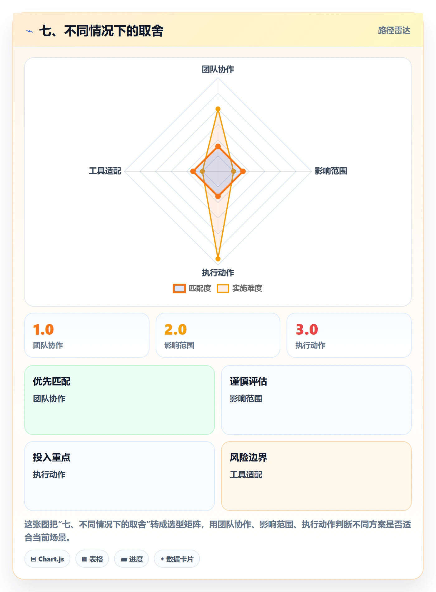 七、不同情况下的取舍