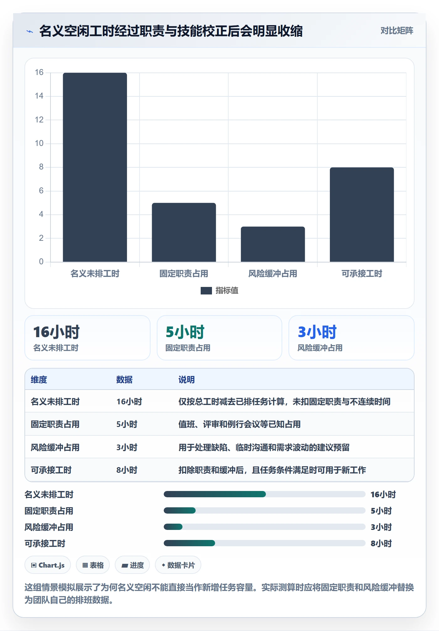 空闲资源实操方法：项目负责人提升资源负载效率的数据分析方法与模板