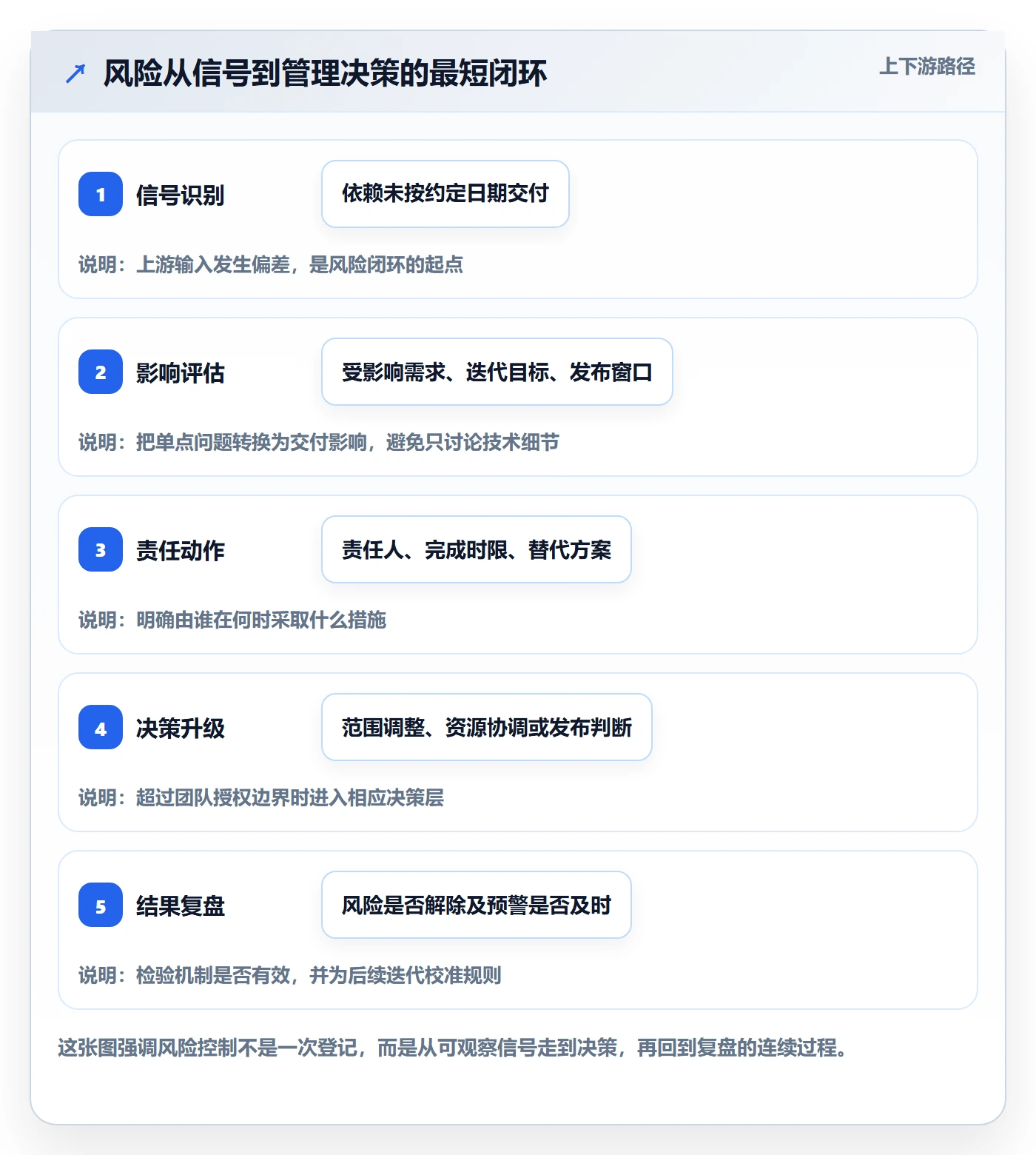迭代最佳实践：PMO敏捷项目风险控制，常见问题
