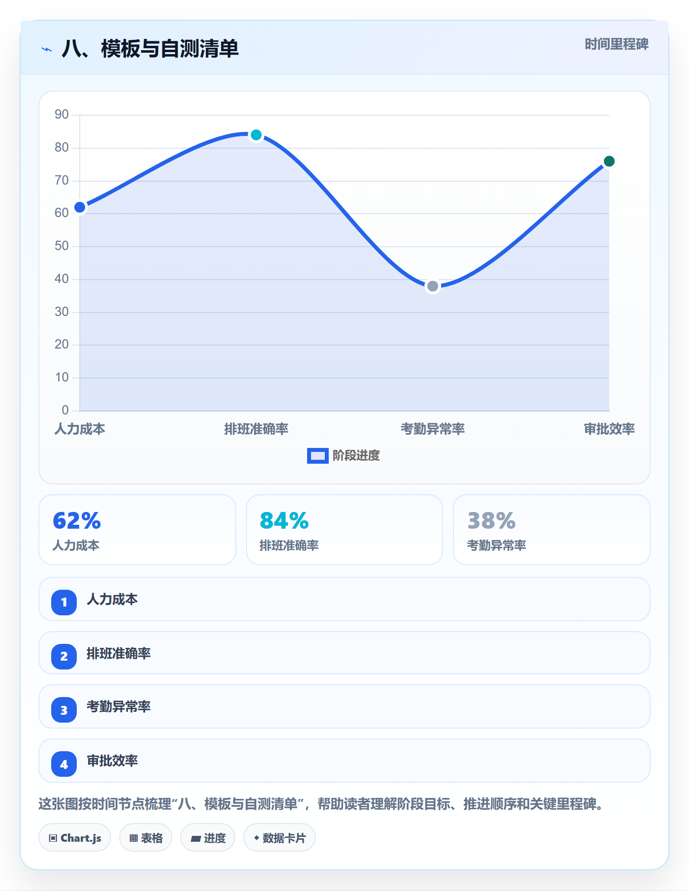 八、模板与自测清单