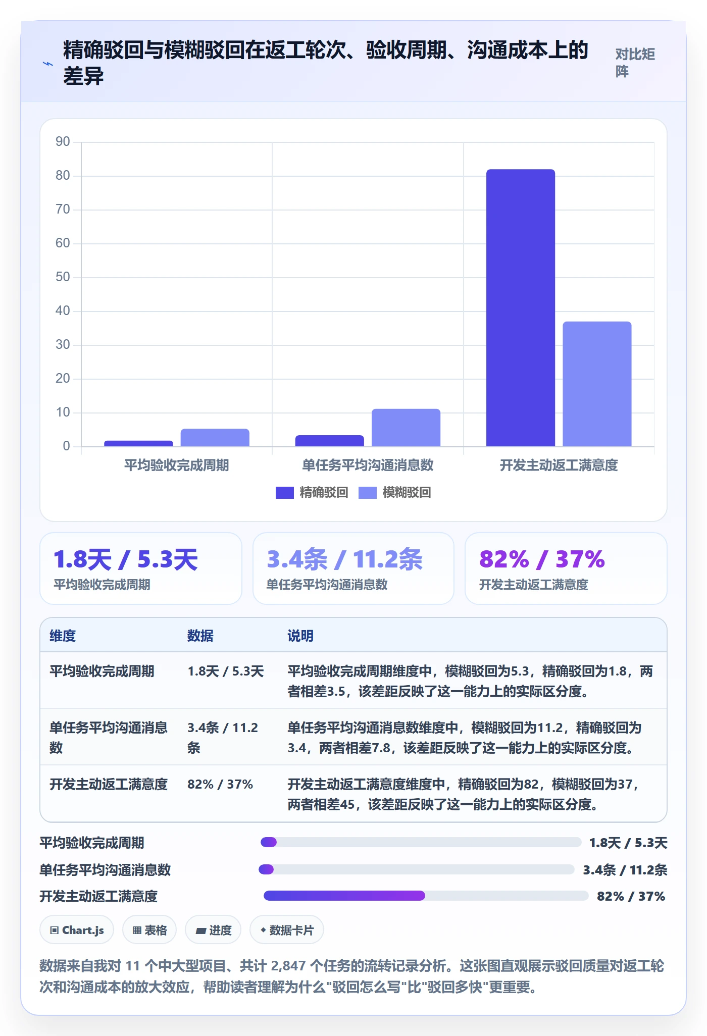 驳回实操方法：项目经理提升任务验收效率的效率提升方法与模板