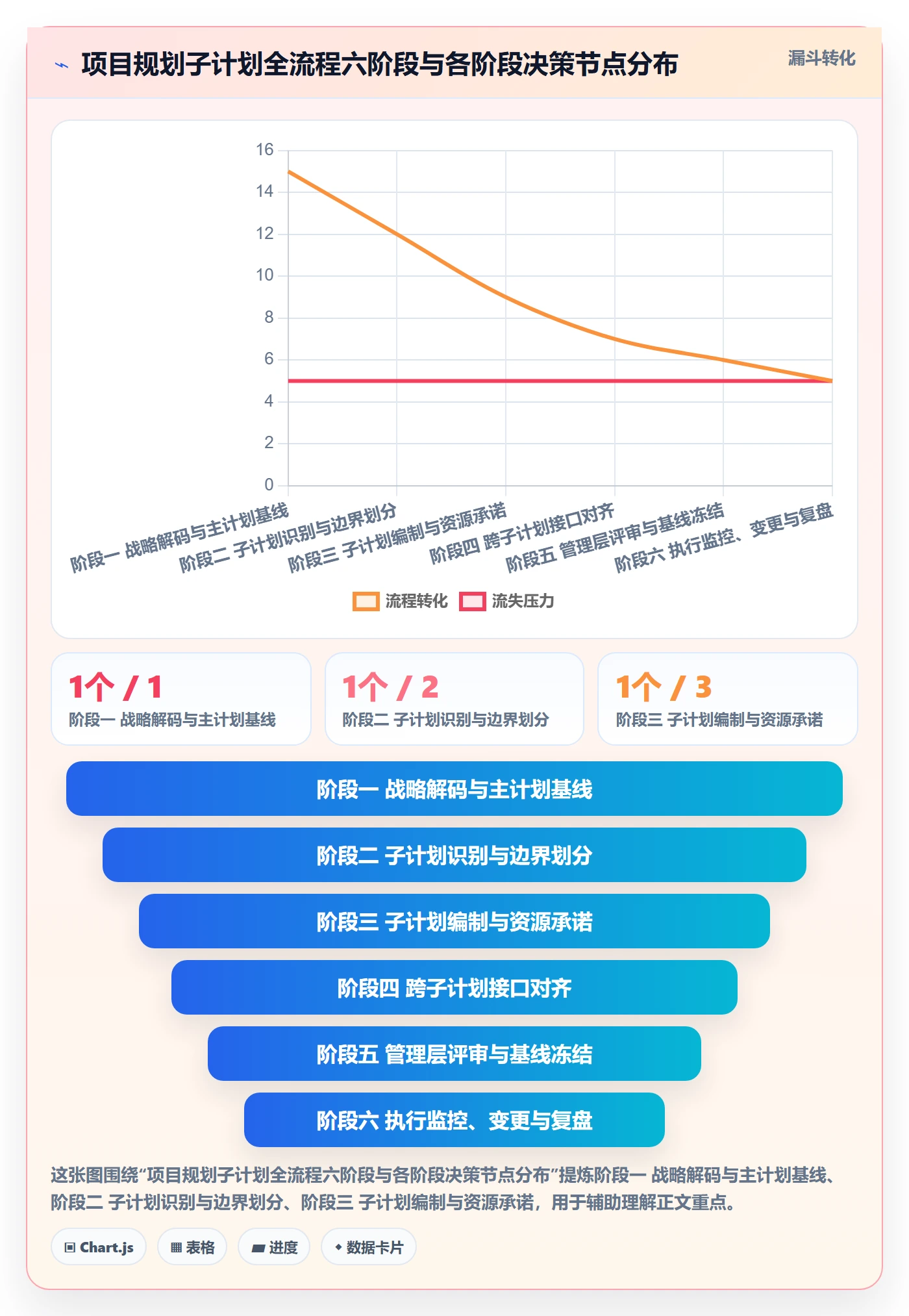 项目规划子计划全流程:管理层协同管理与一文讲清