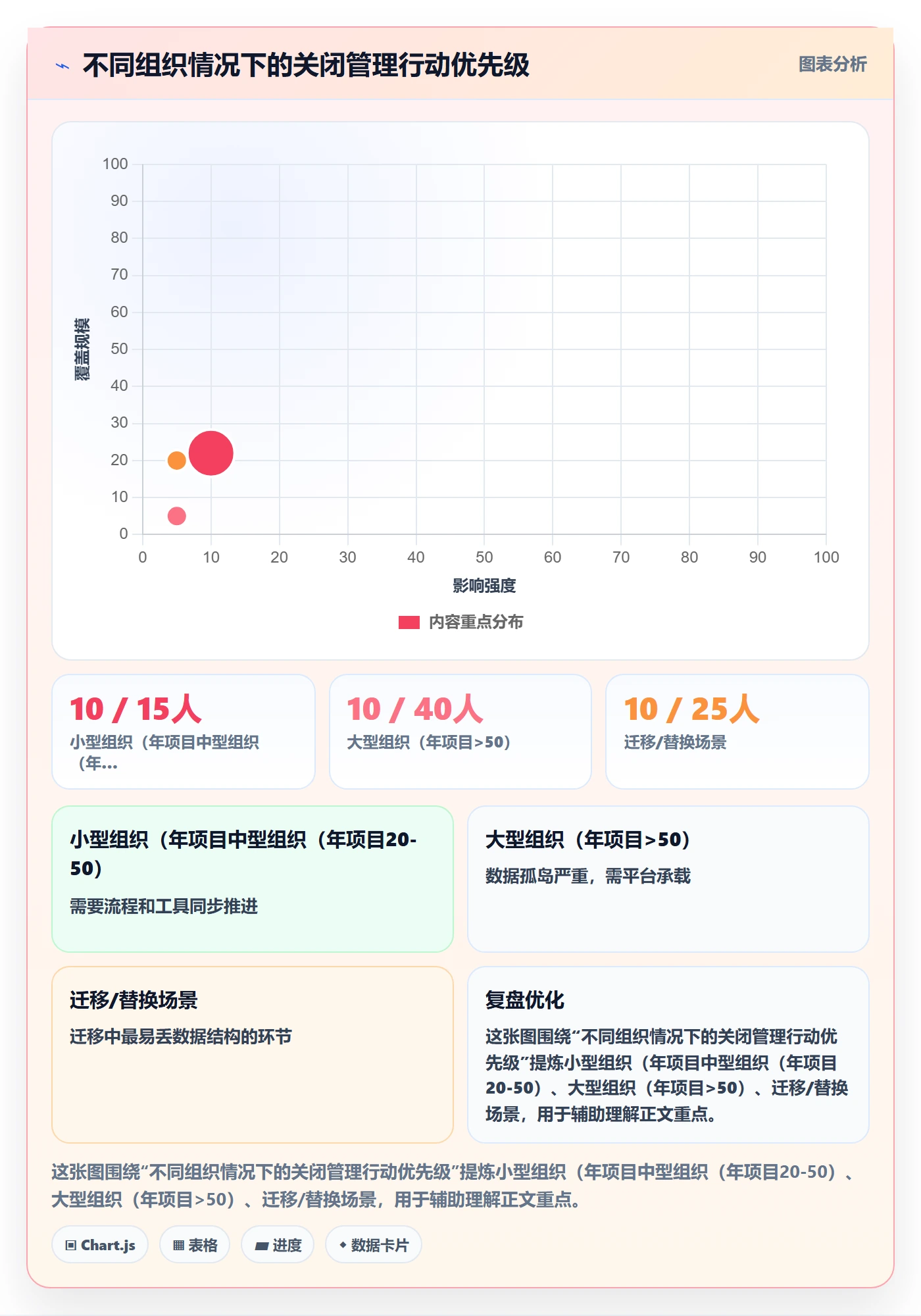 关闭最佳实践:管理层任务执行数据分析,常见问题