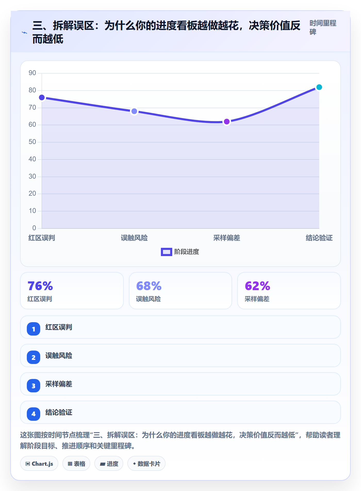 三、拆解误区:为什么你的进度看板越做越花,决策价值反而越低