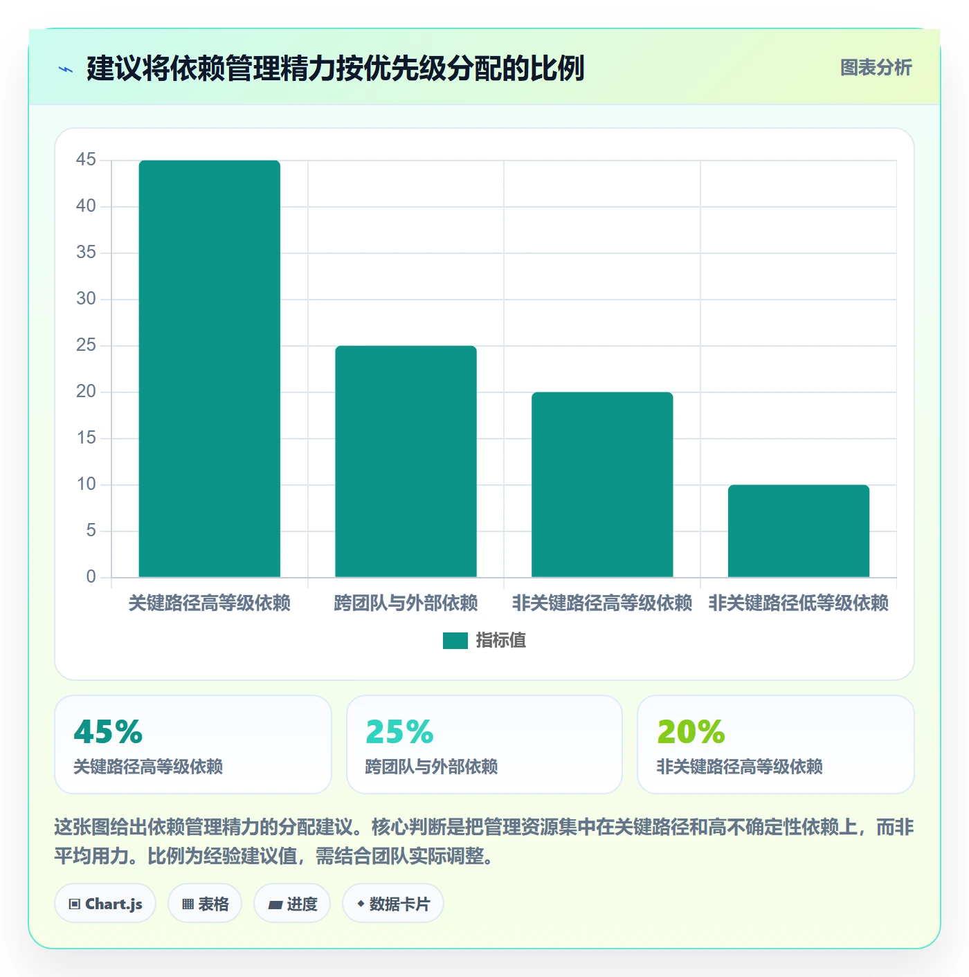 依赖关系流程与规范:项目经理任务依赖风险控制关键指标