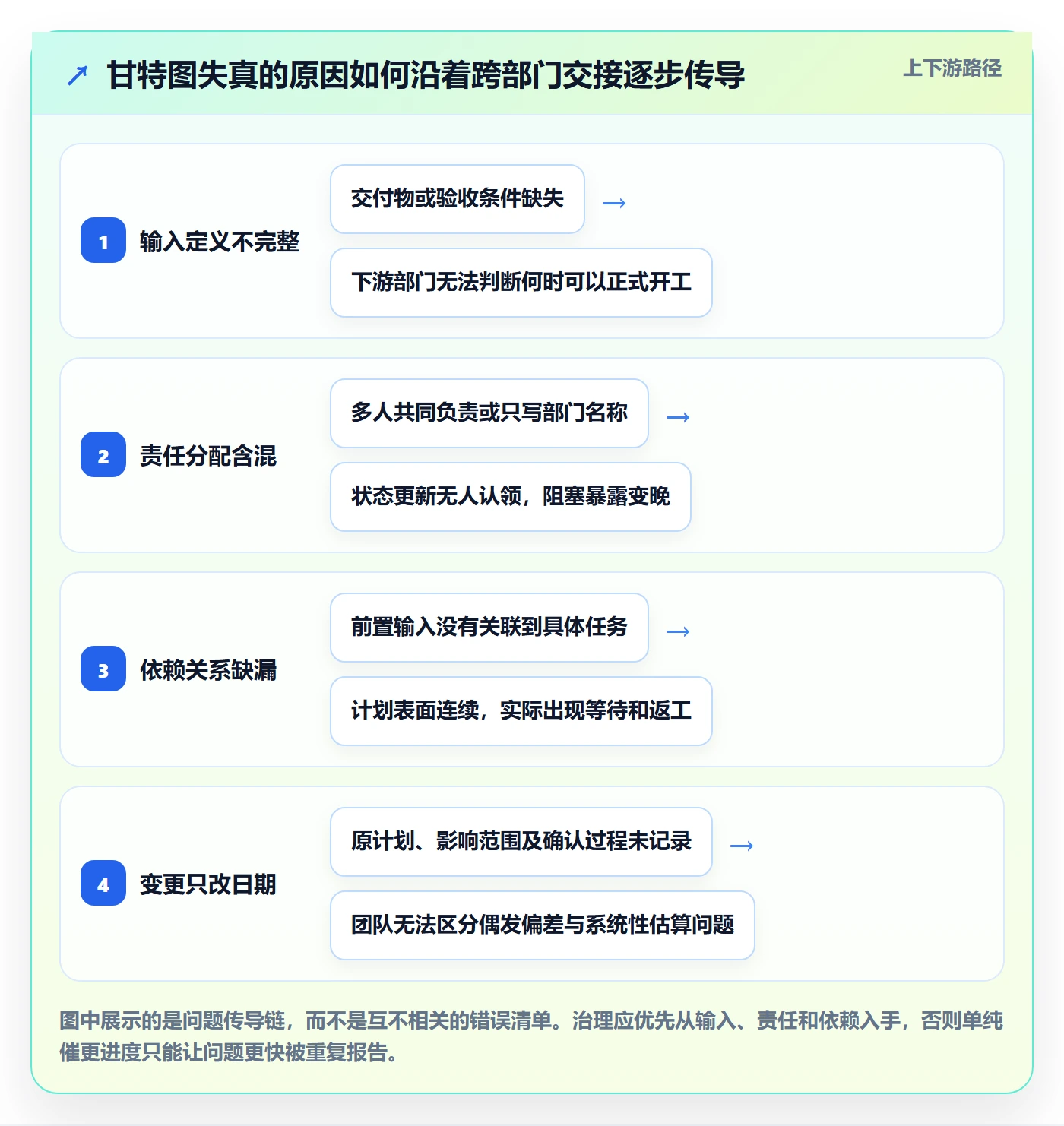 任务条最佳实践:跨部门团队甘特图制度设计,常见问题