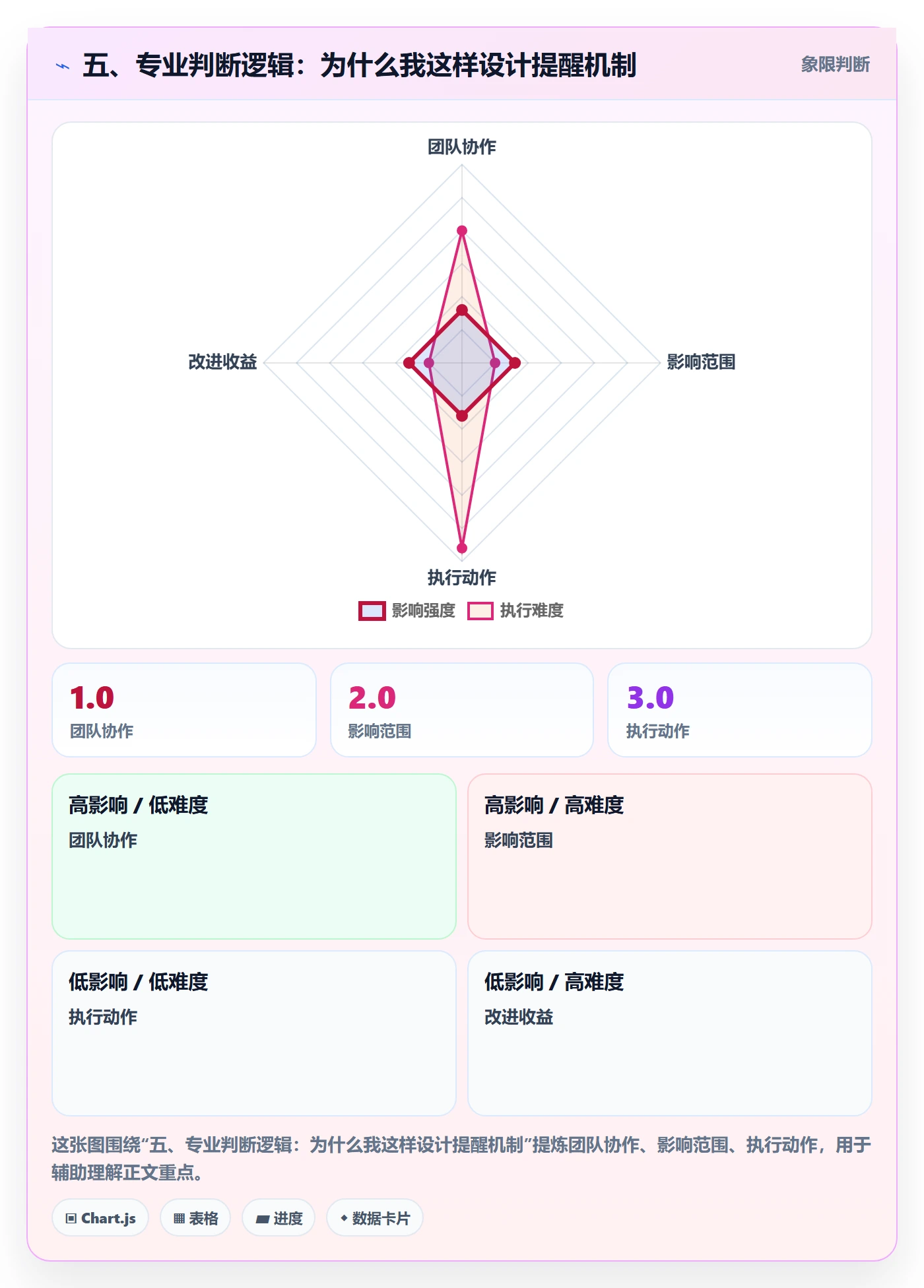 五、专业判断逻辑:为什么我这样设计提醒机制