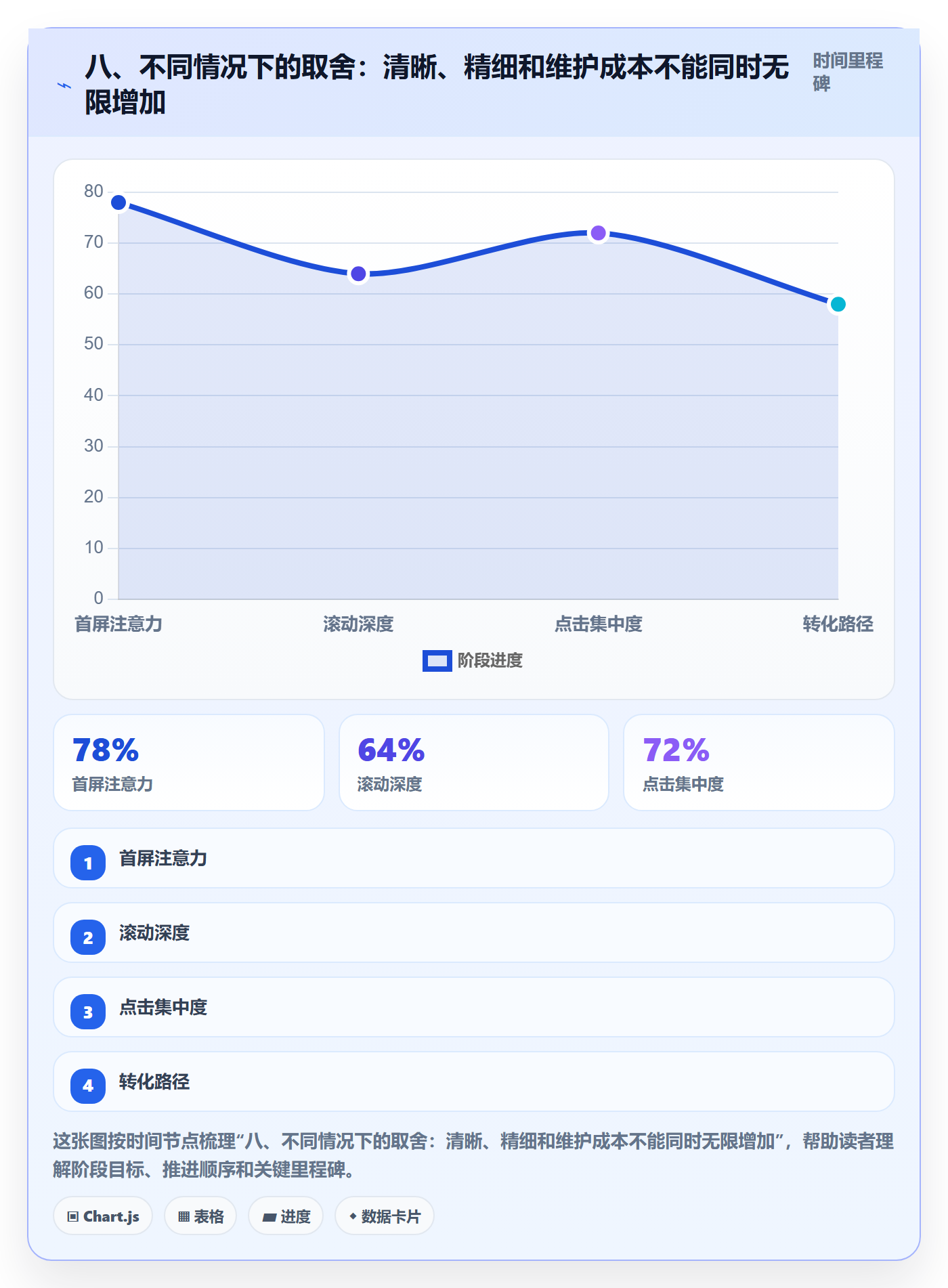 八、不同情况下的取舍：清晰、精细和维护成本不能同时无限增加