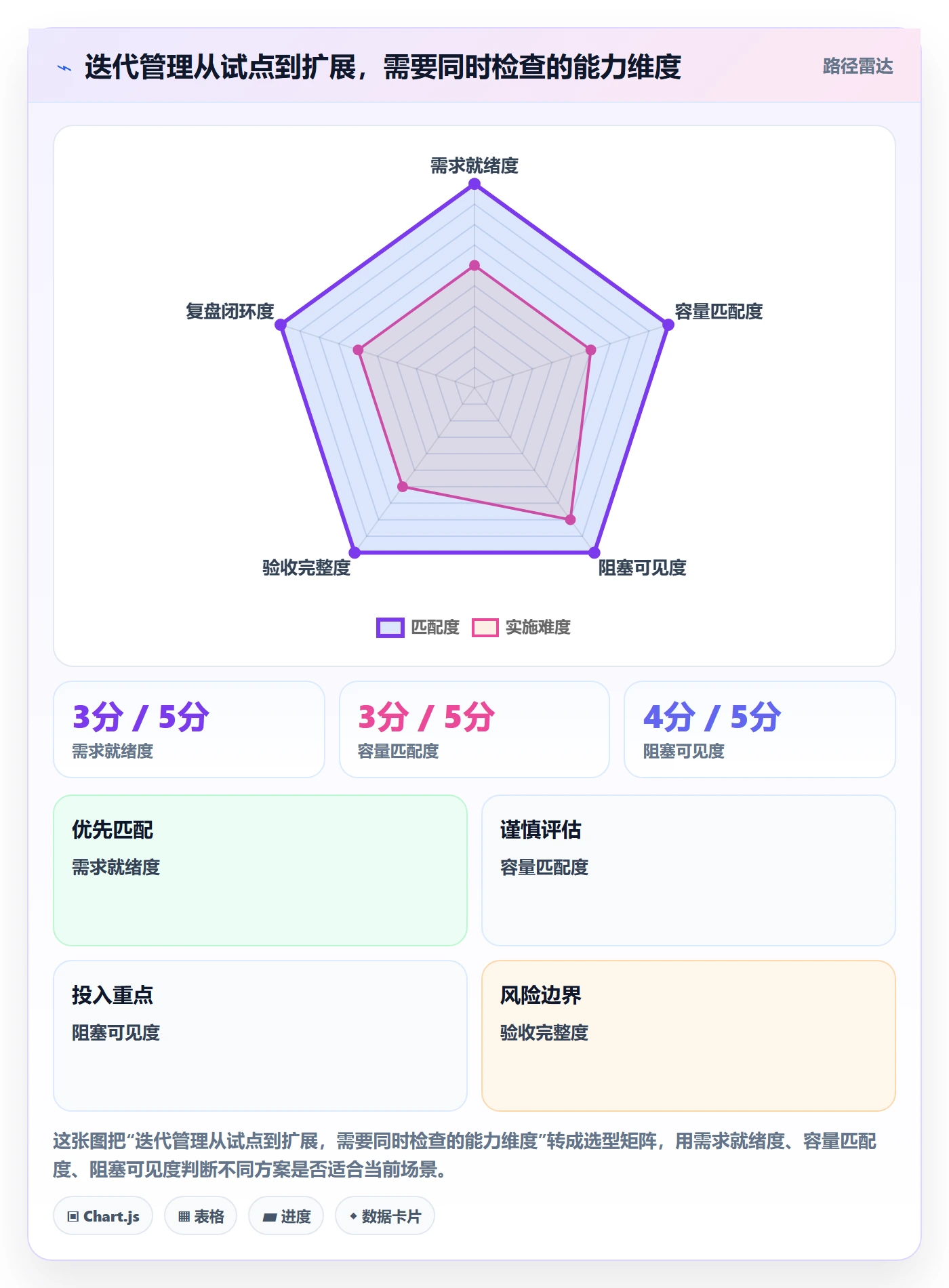 迭代任务怎么做?项目成员效率提升:迭代管理从0到1