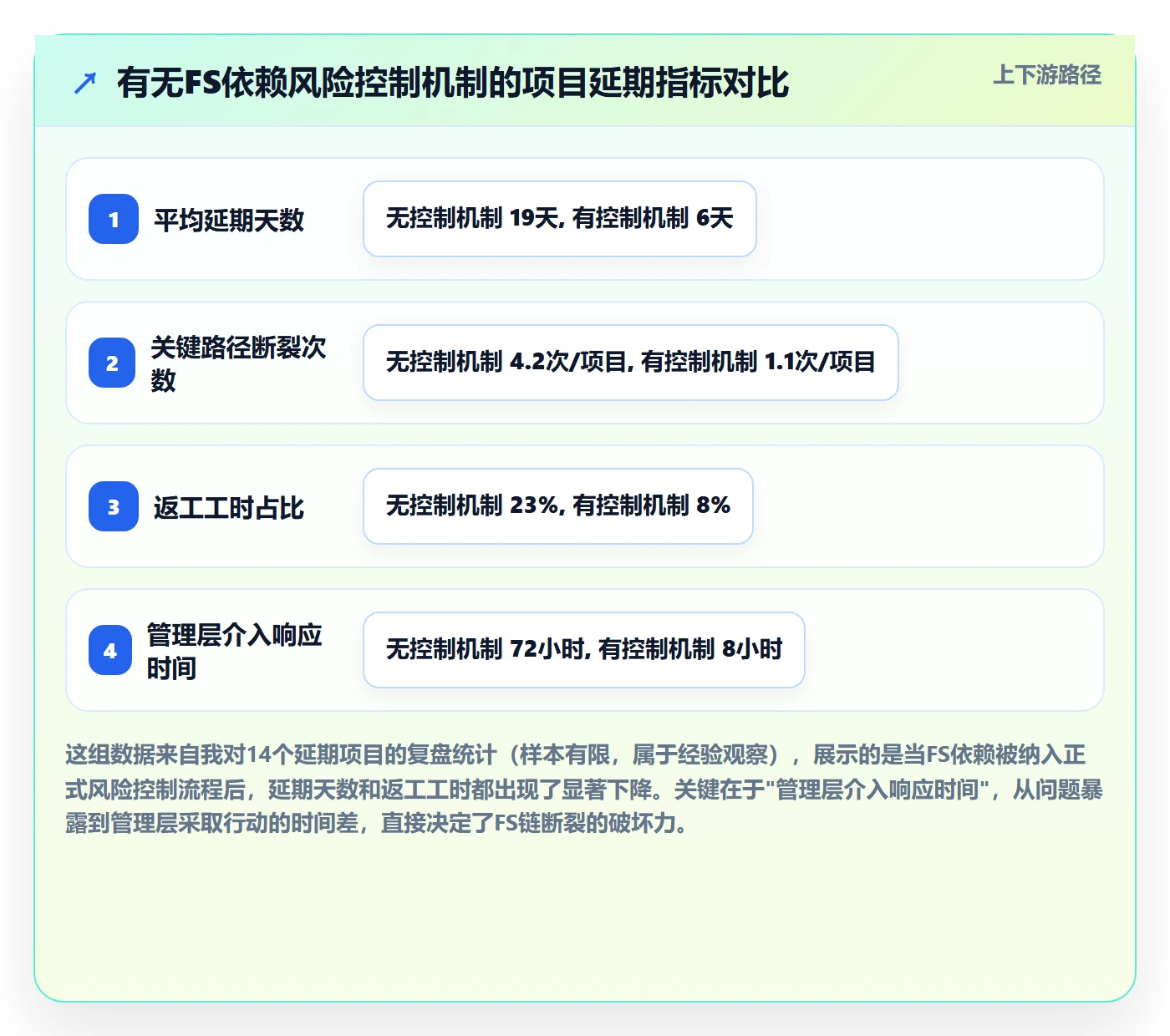任务依赖FS全流程：管理层风险控制与一文讲清
