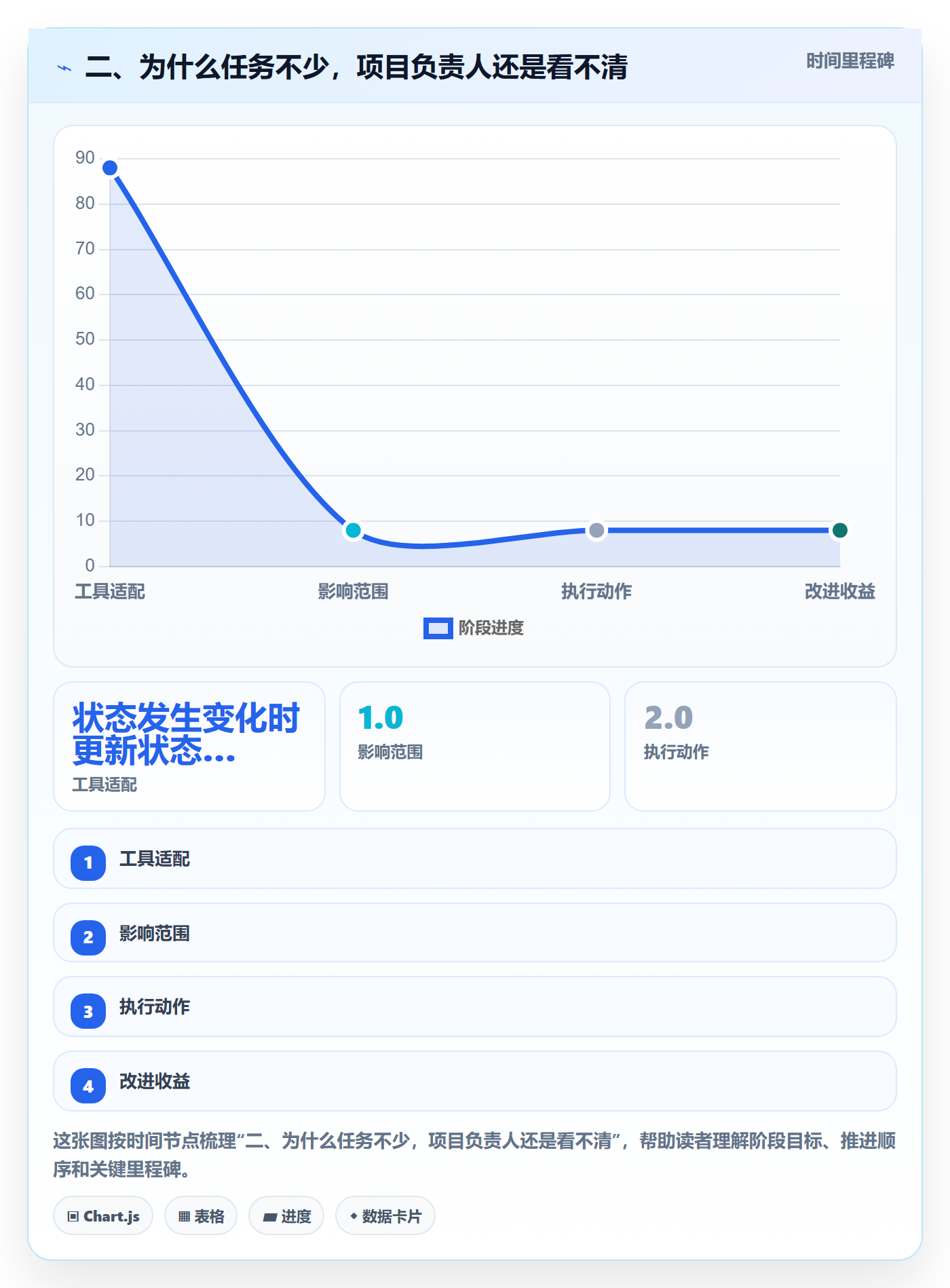二、为什么任务不少,项目负责人还是看不清