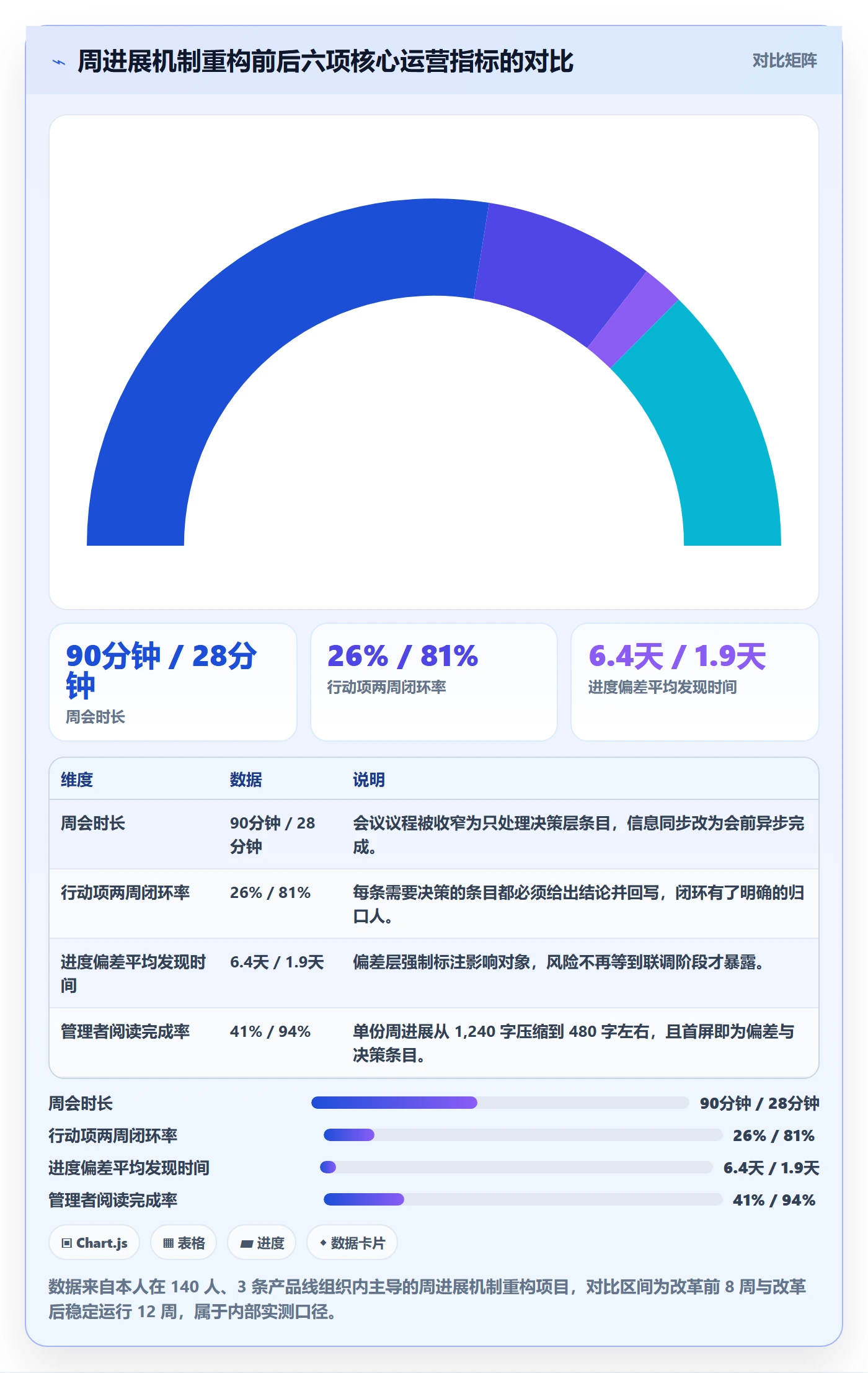 周进展落地方案:产品经理开展进度跟踪的效率提升案例解析