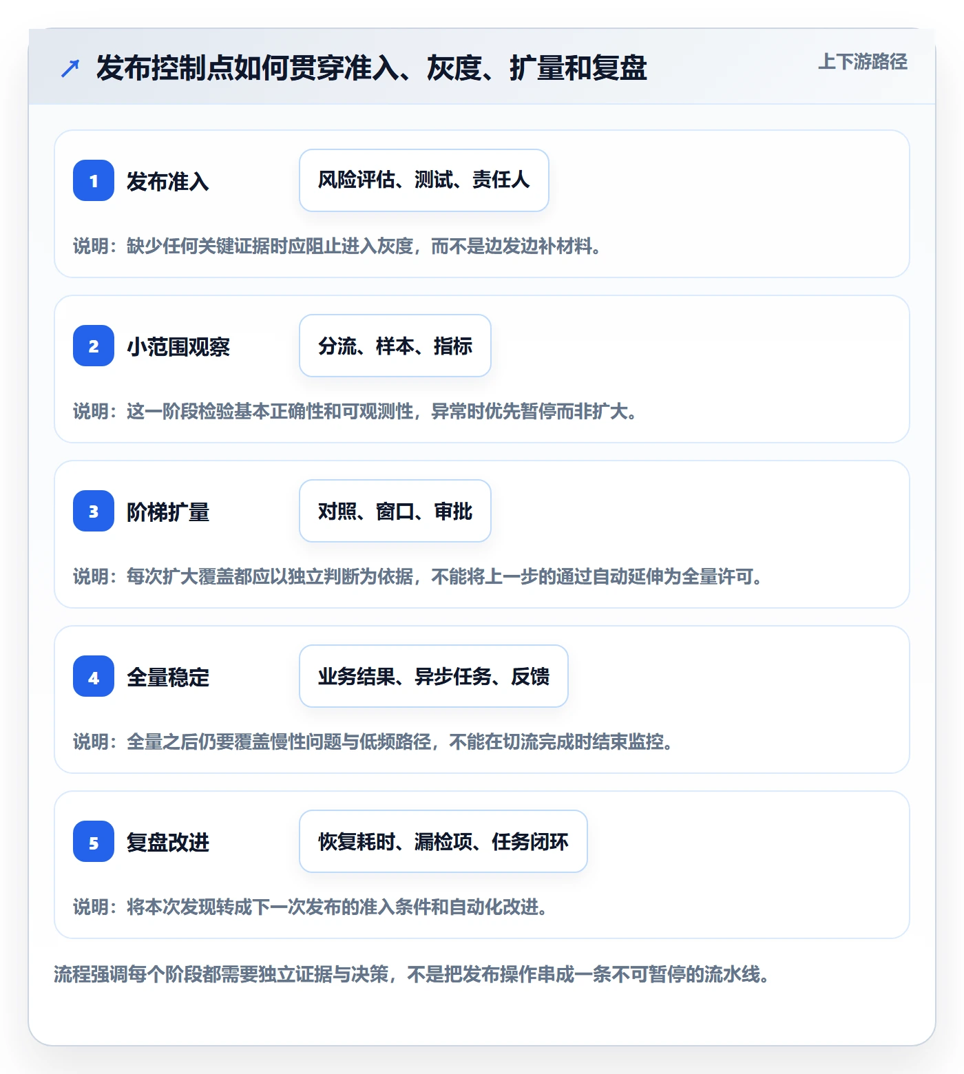 灰度发布管理方法大全:实施团队发布管理风险控制落地清单