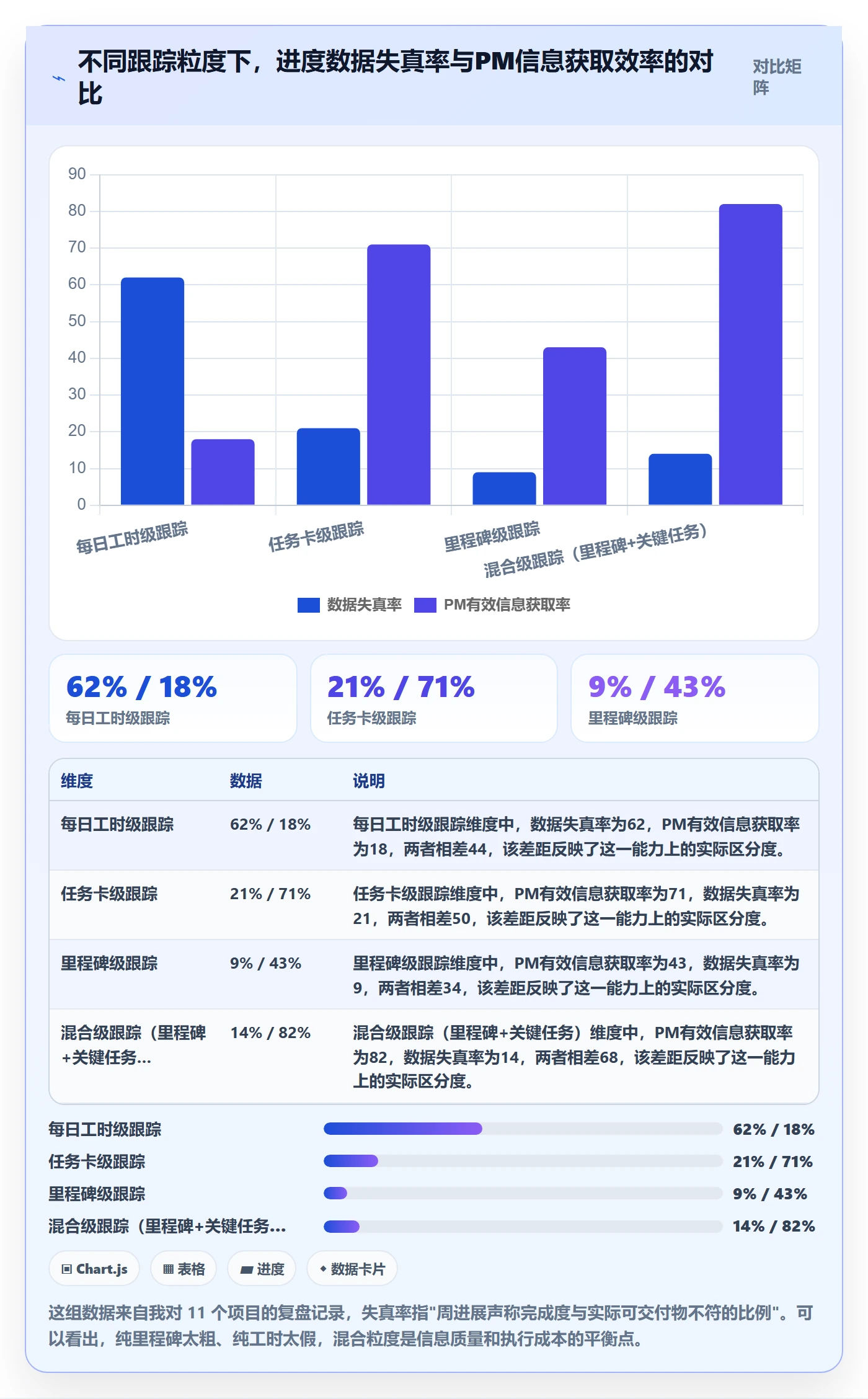 进度跟踪如何做好周进展？项目经理实操方法与操作步骤
