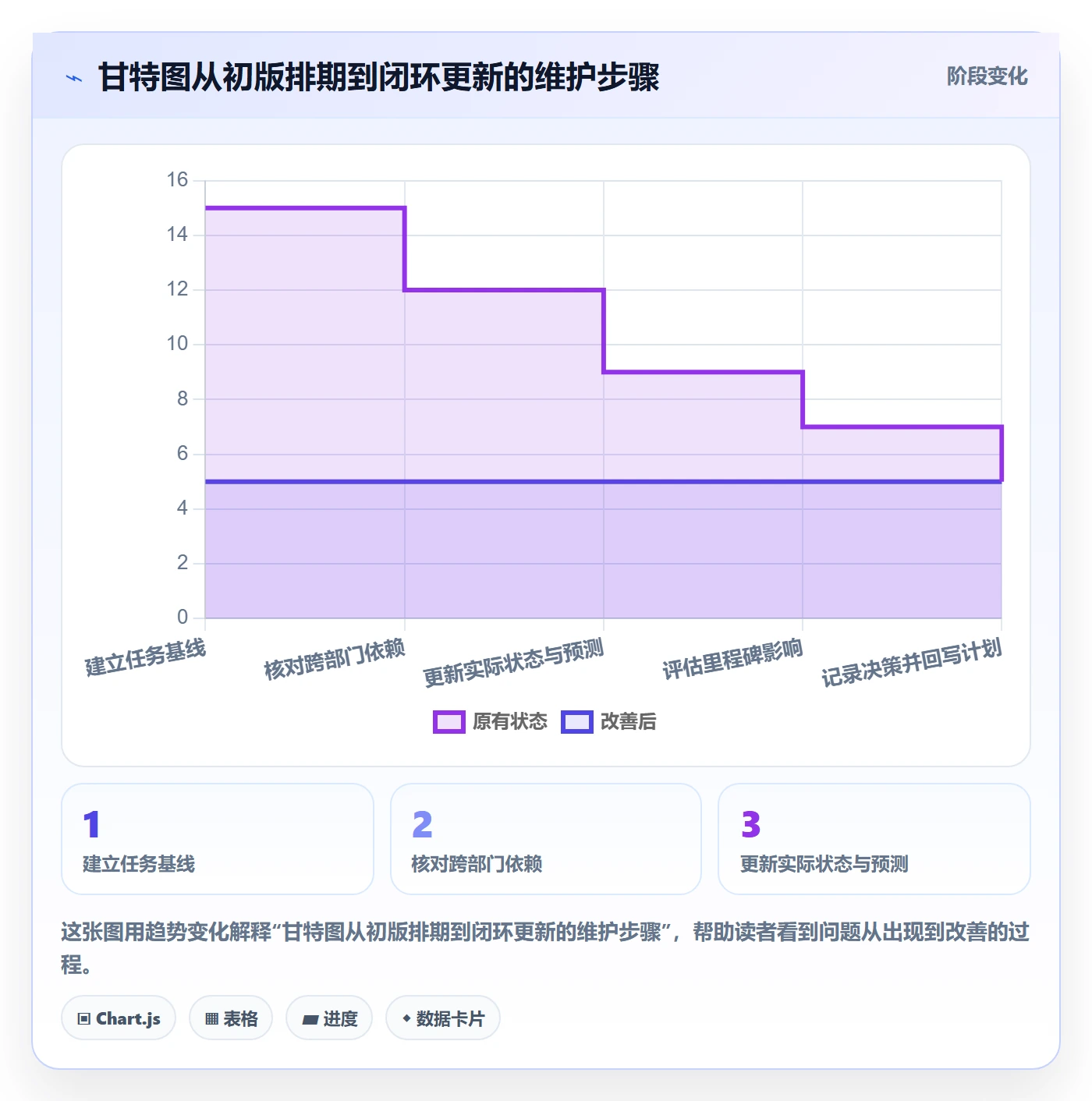 实际时间最佳实践：跨部门团队甘特图最佳实践，常见问题