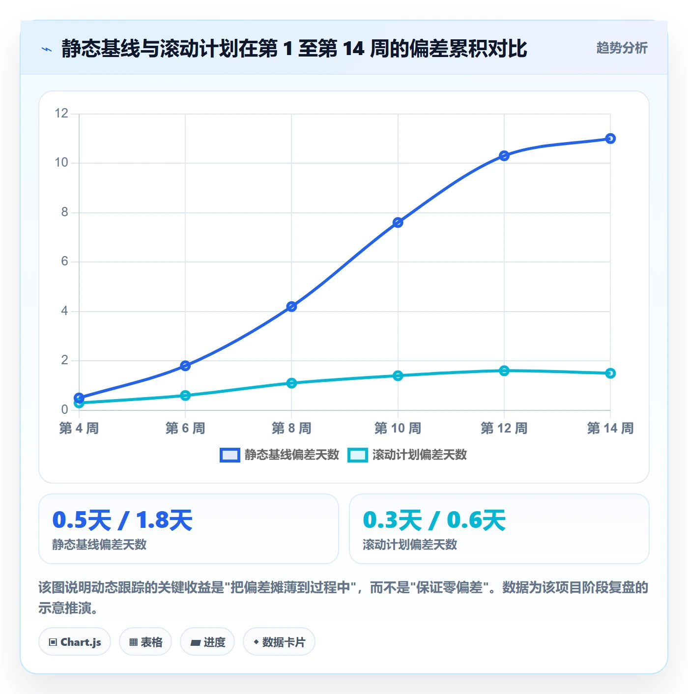 进度跟踪如何做好动态？项目经理协同管理与操作步骤