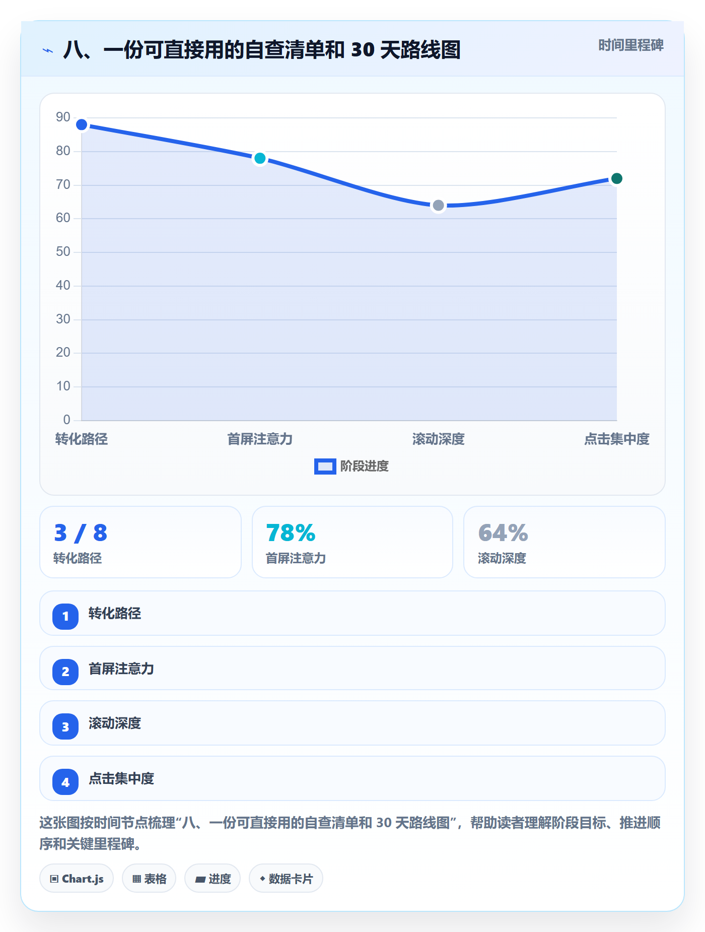 八、一份可直接用的自查清单和 30 天路线图