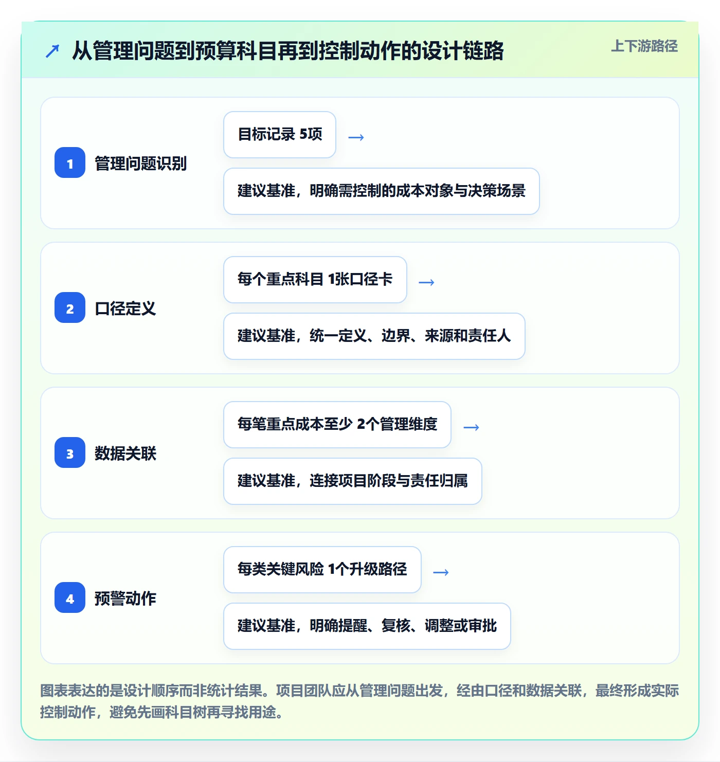 预算管理如何做好预算科目?项目经理数据分析与操作步骤