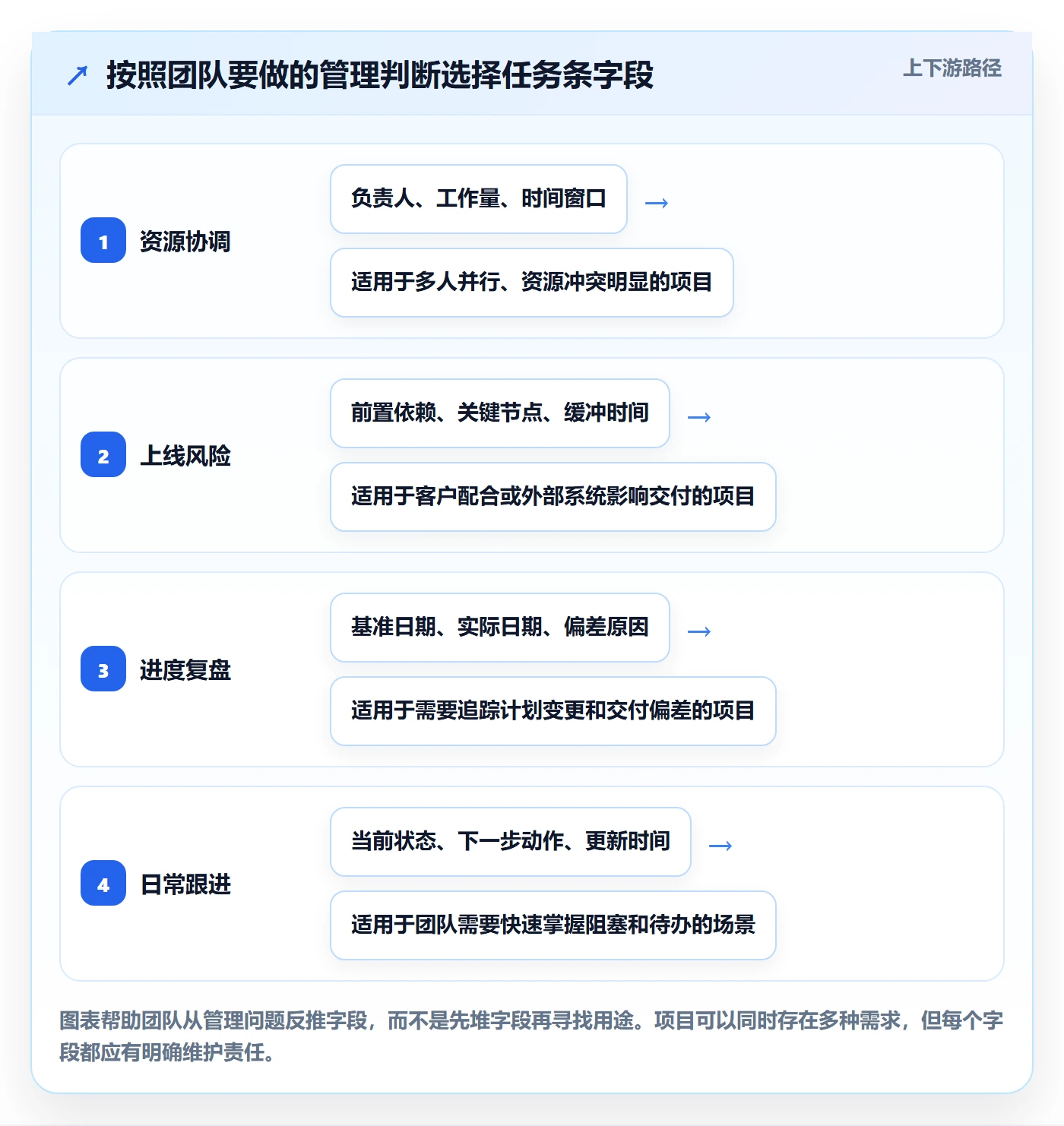 甘特图任务条教程：实施团队实操方法，避坑指南