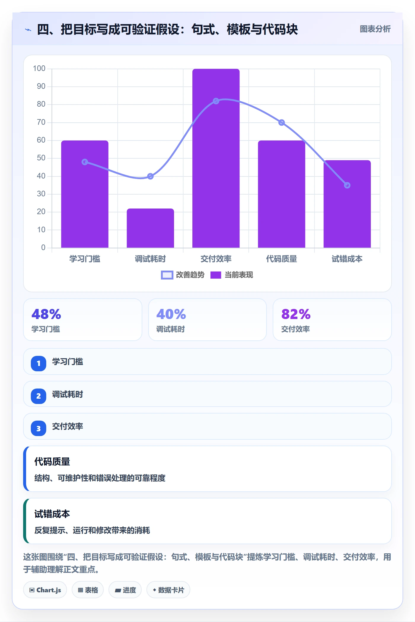 四、把目标写成可验证假设:句式、模板与代码块
