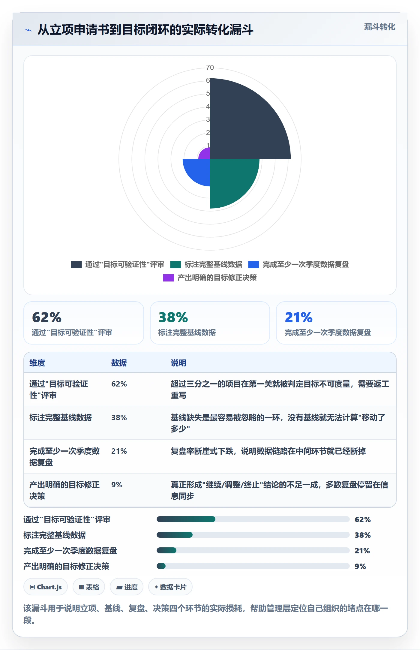 项目目标管理指南：管理层如何做好项目立项，数据分析全流程