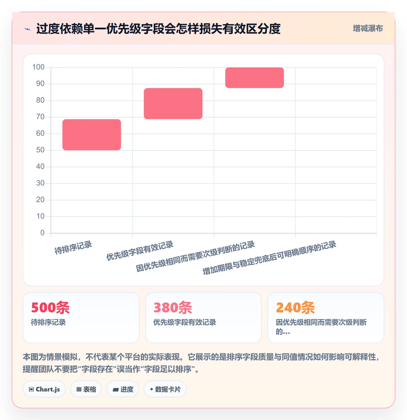 列表视图排序全流程：管理层流程优化与一文讲清