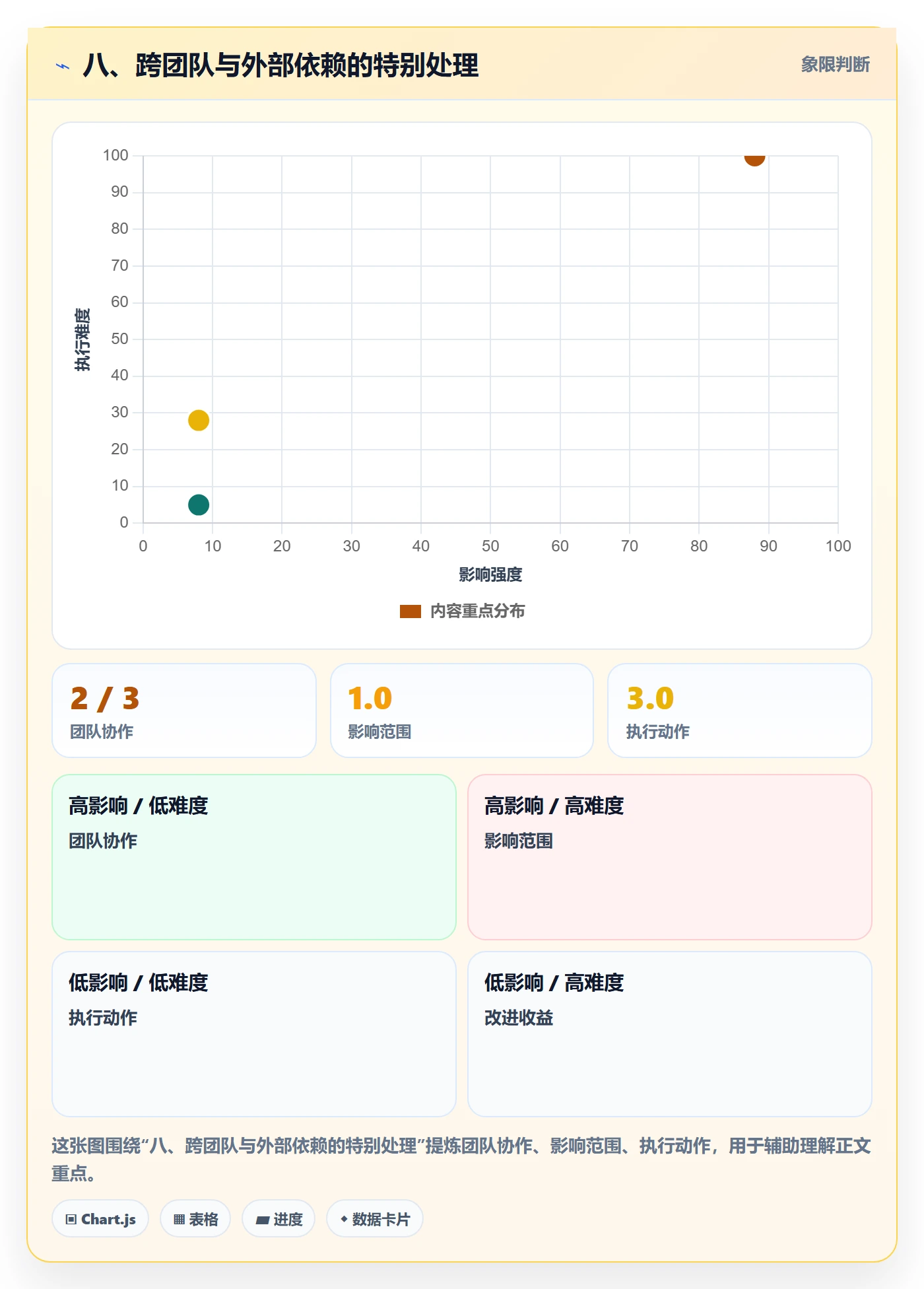 八、跨团队与外部依赖的特别处理