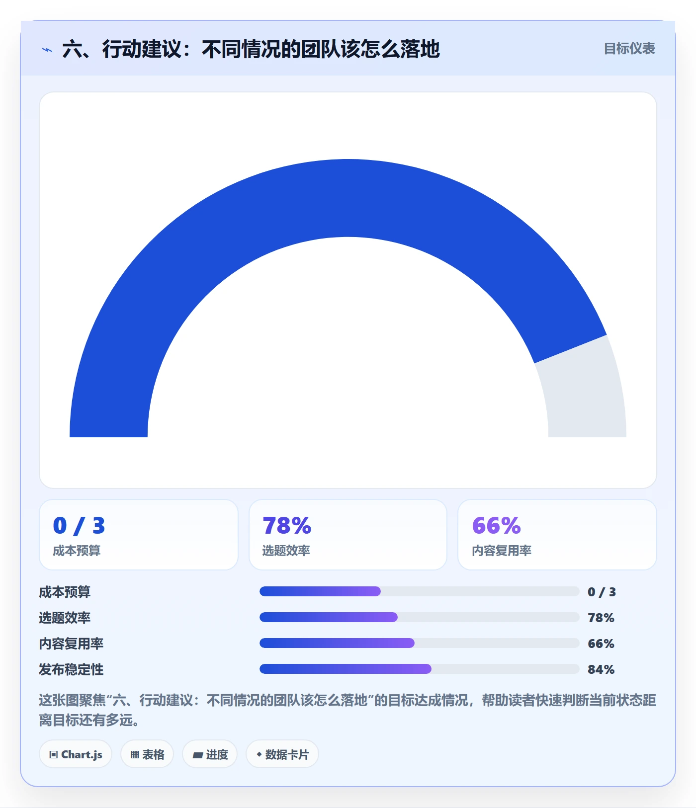 六、行动建议:不同情况的团队该怎么落地