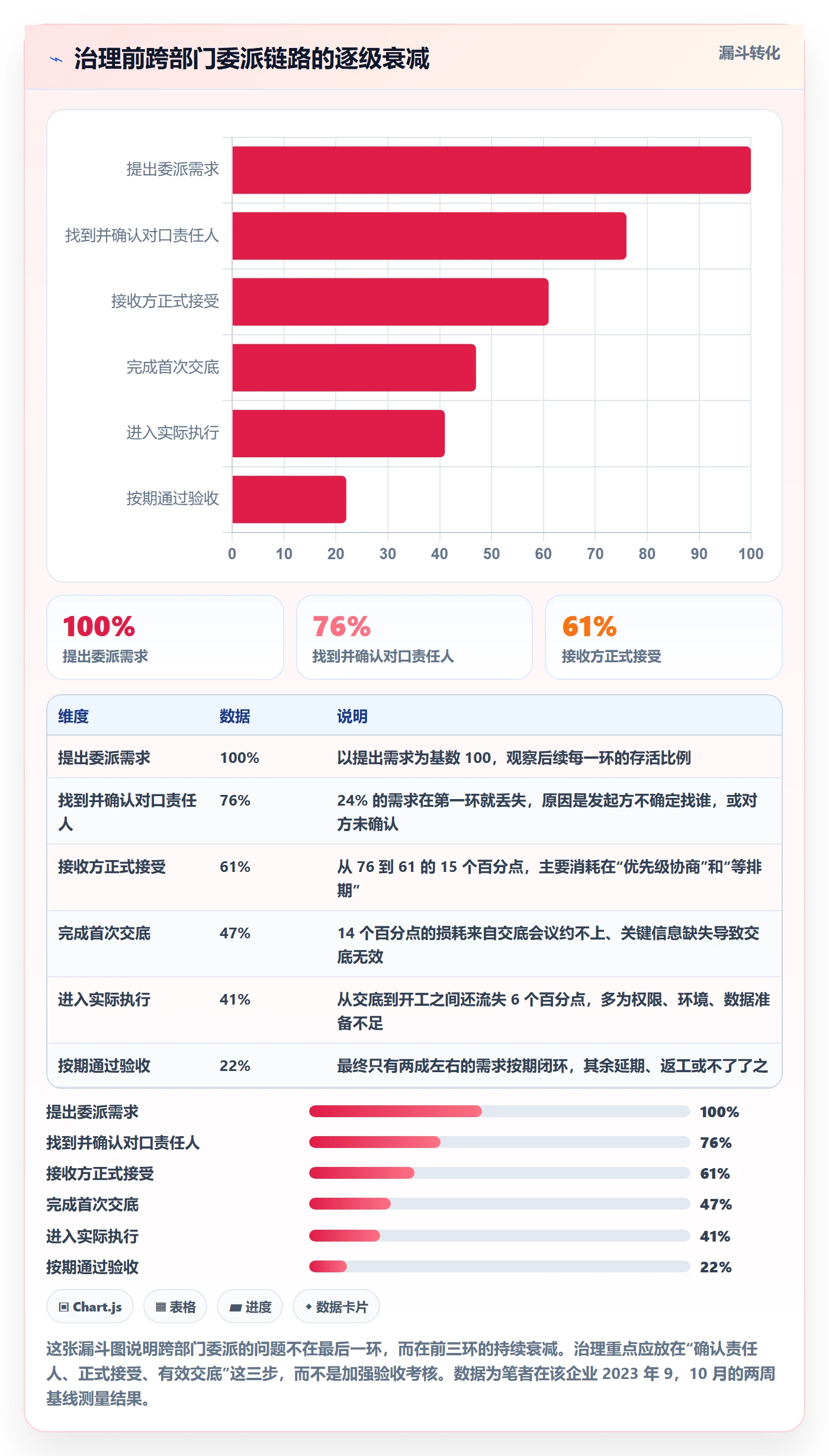 委派流程与规范:跨部门团队任务分派落地方案关键指标