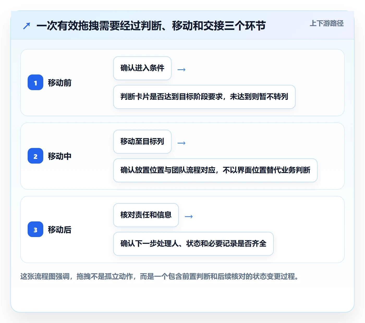 看板如何做好拖拽？项目成员实操方法与操作步骤