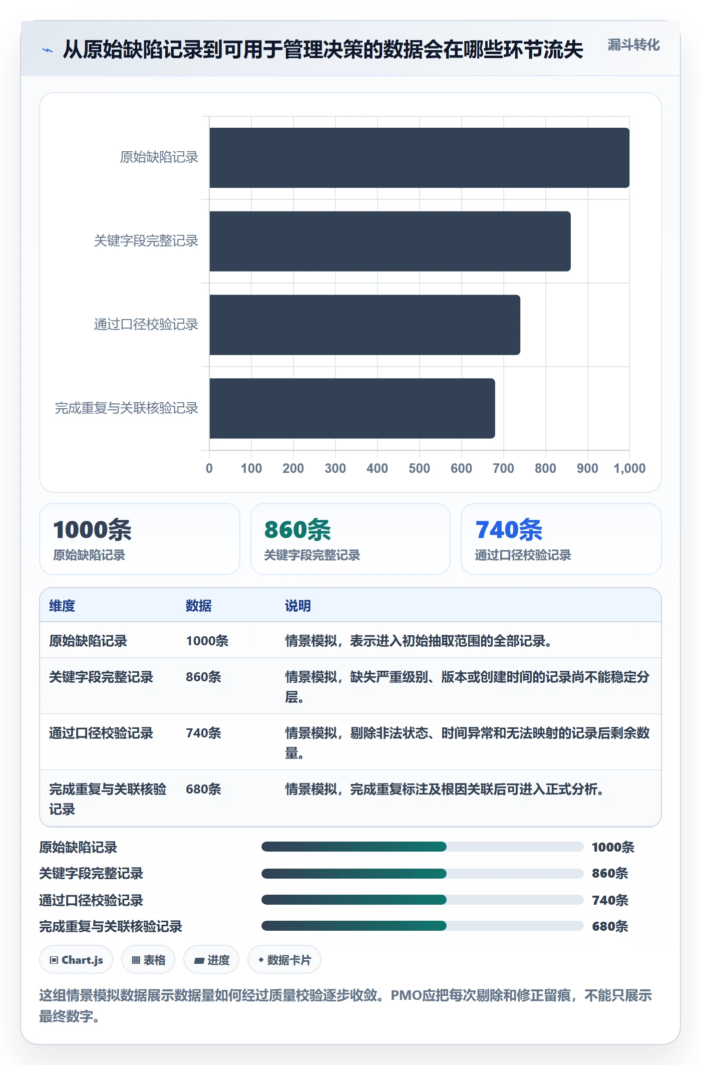 验证怎么做？PMO数据分析：Bug / 缺陷从0到1