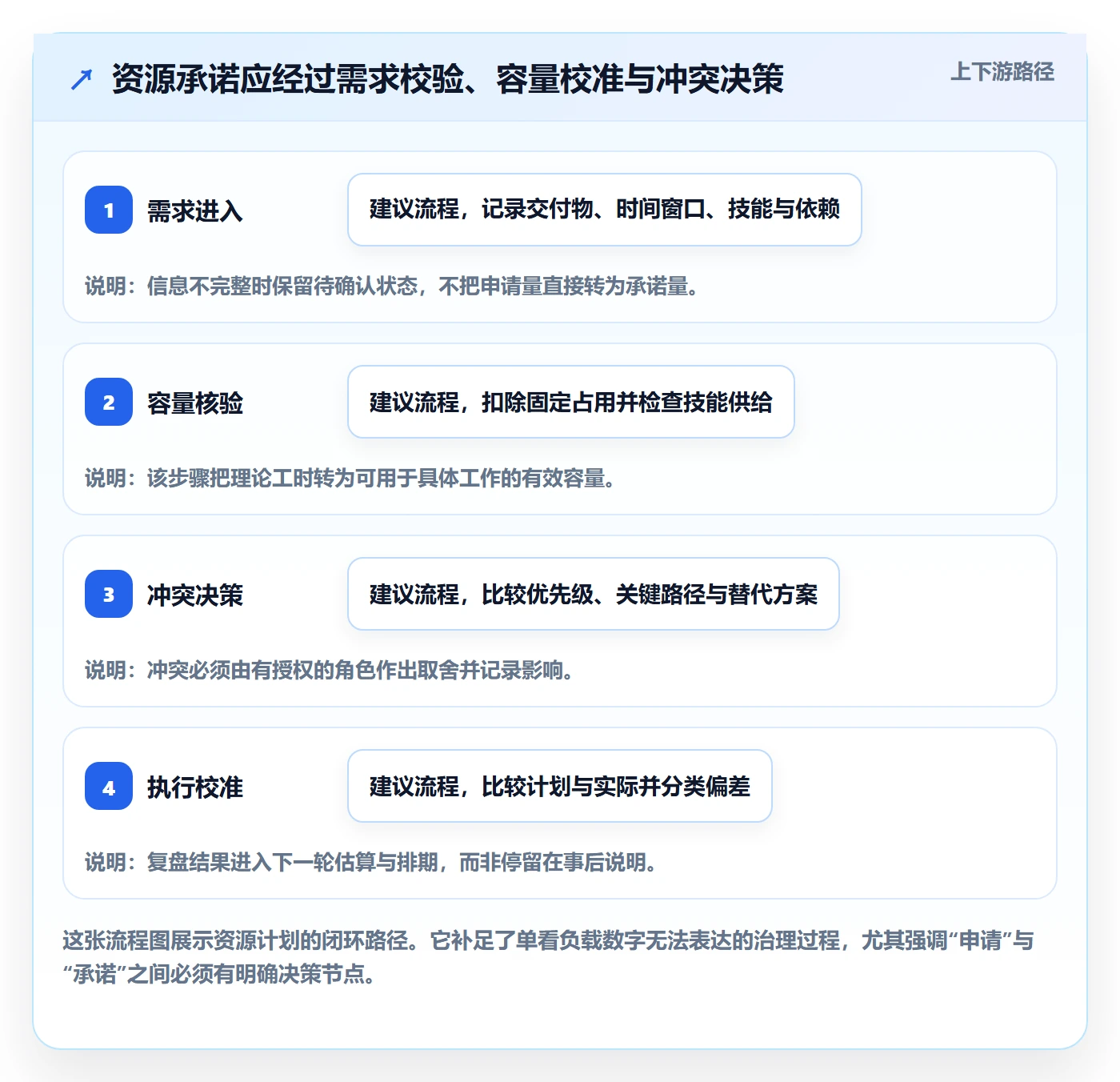 资源负载最佳实践:实施团队人力资源计划协同管理,常见问题