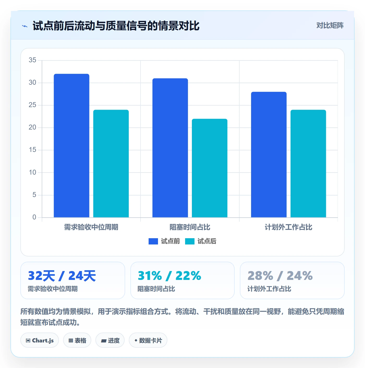 Agile怎么做?管理层效率提升:敏捷项目从0到1