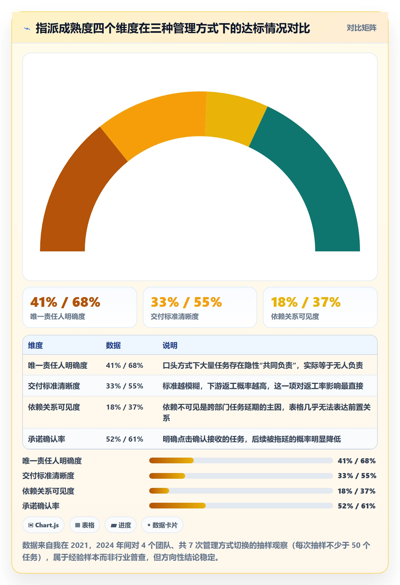 指派怎么做？管理层效率提升：任务分派从0到1