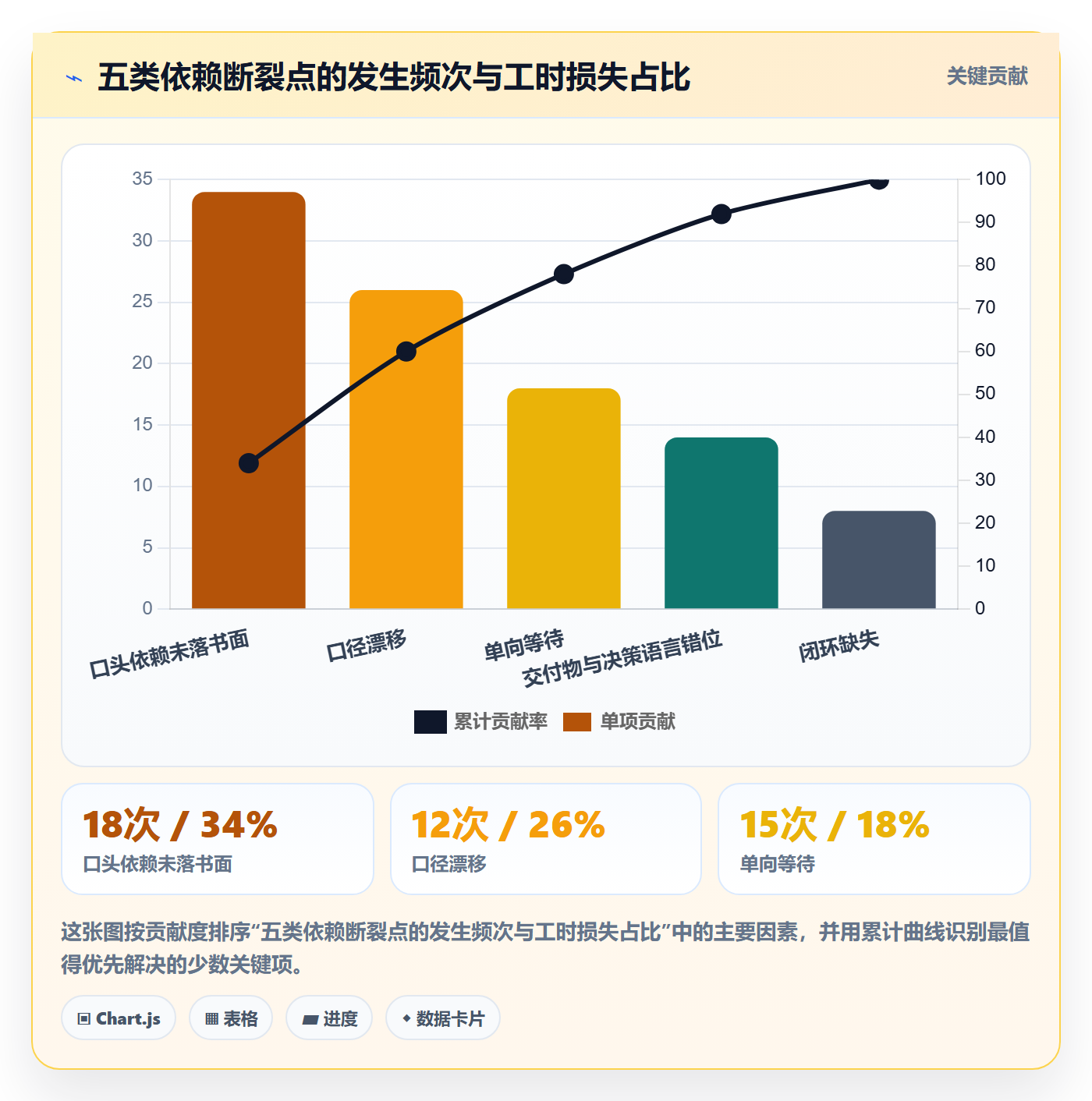 SF最佳实践:管理层任务依赖数据分析,常见问题