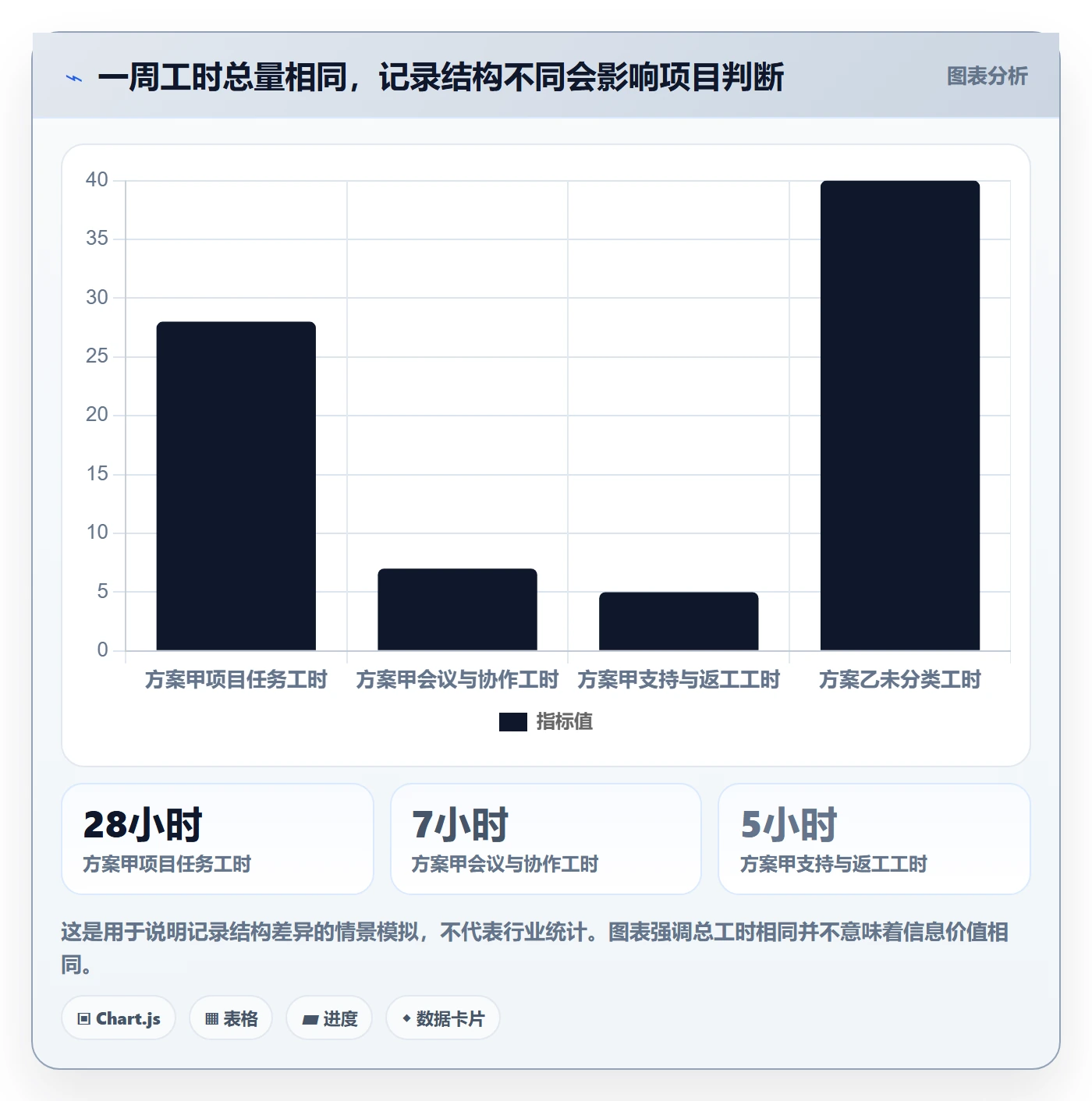 周报工时最佳实践：项目经理工时表实操方法，常见问题