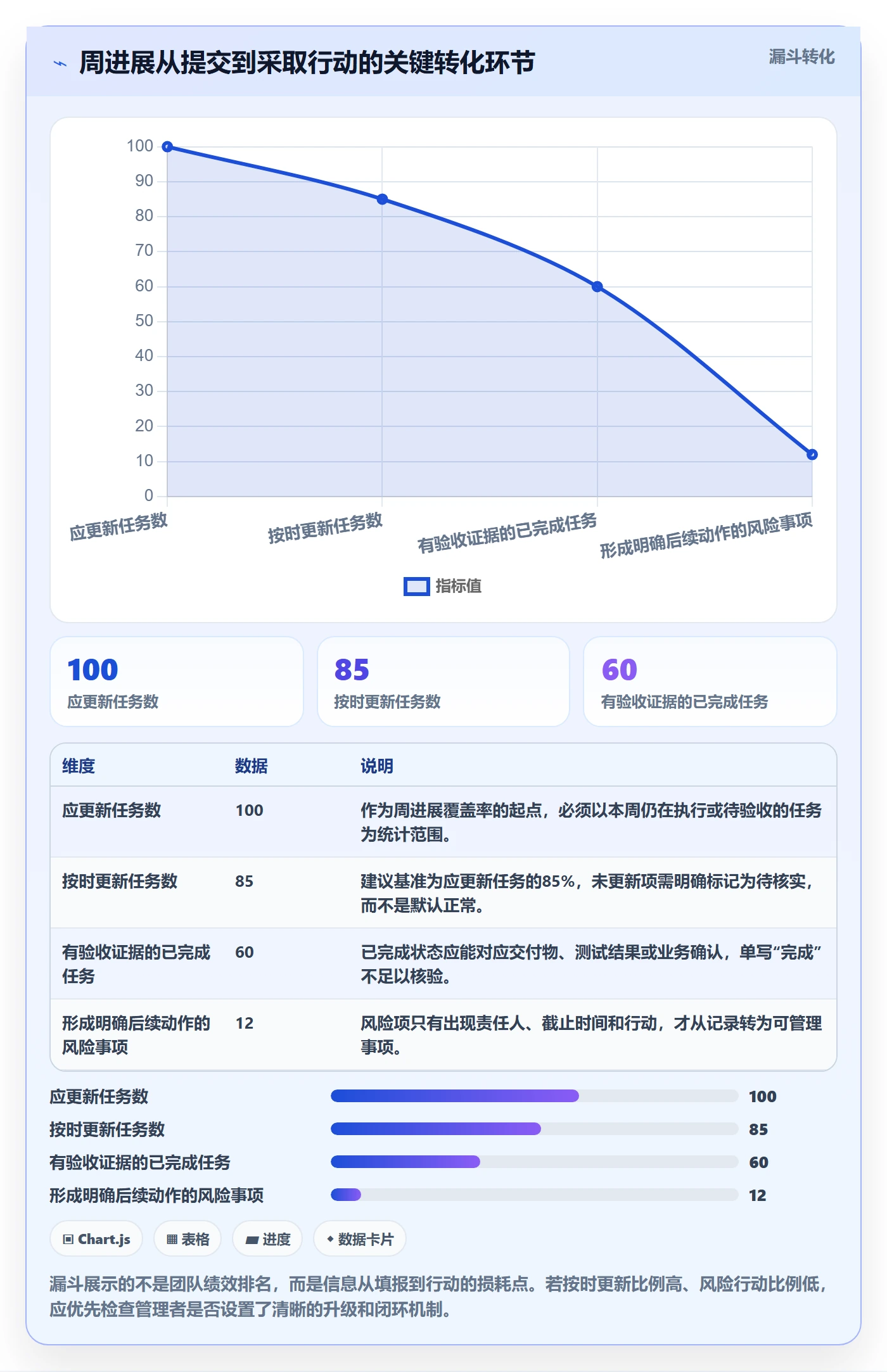 周进展管理方法大全：项目成员进度跟踪最佳实践落地清单