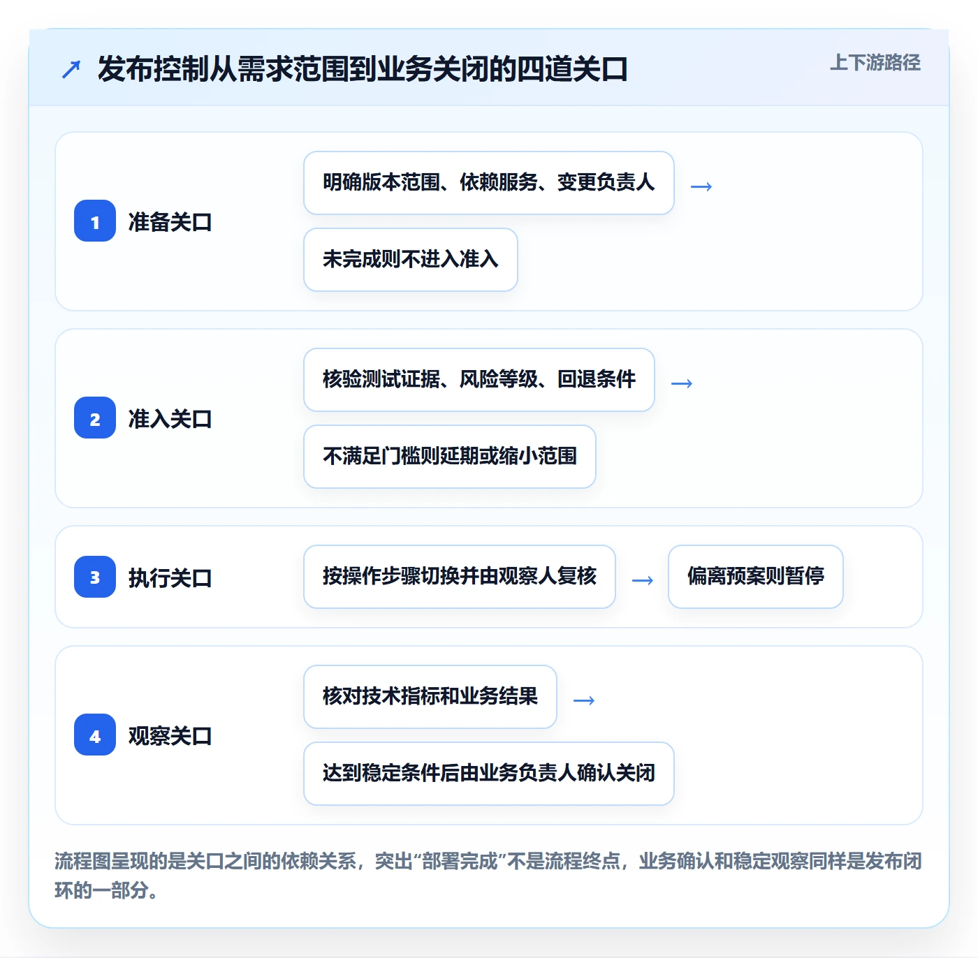 发布管理如何做好上线？管理层落地方案与操作步骤