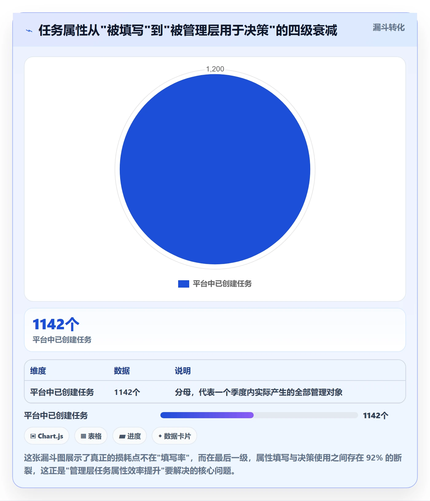 预计工期最佳实践:管理层任务属性效率提升,常见问题