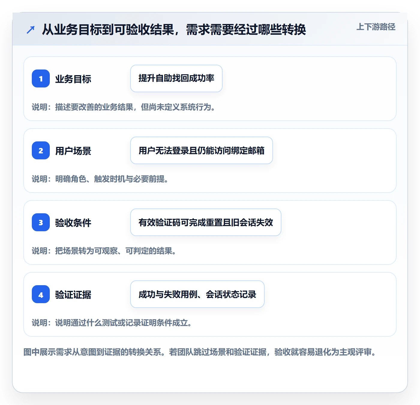 验收条件怎么做？研发团队实操方法：产品需求从0到1