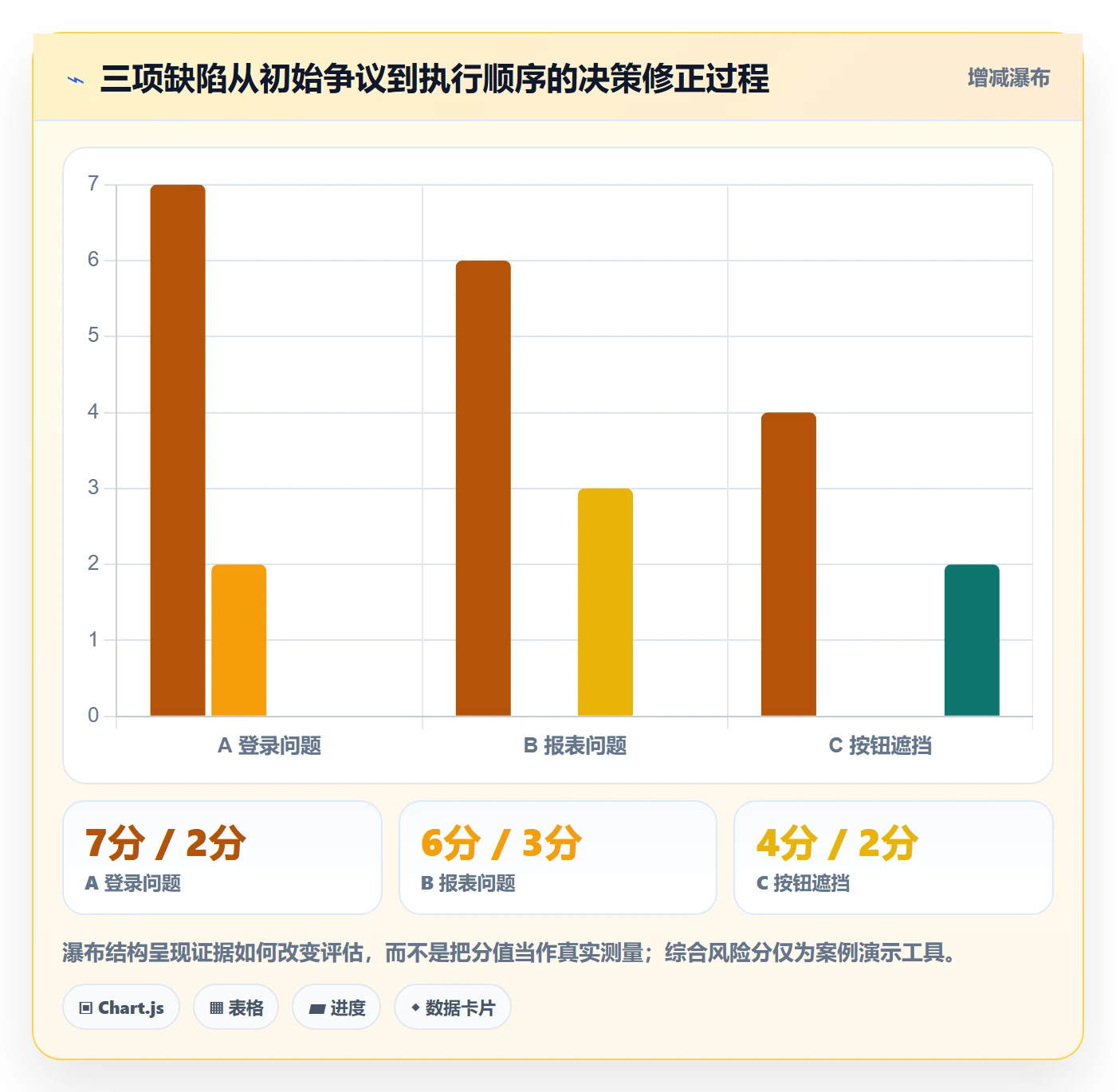 优先级落地方案：管理层开展Bug / 缺陷的实操方法案例解析