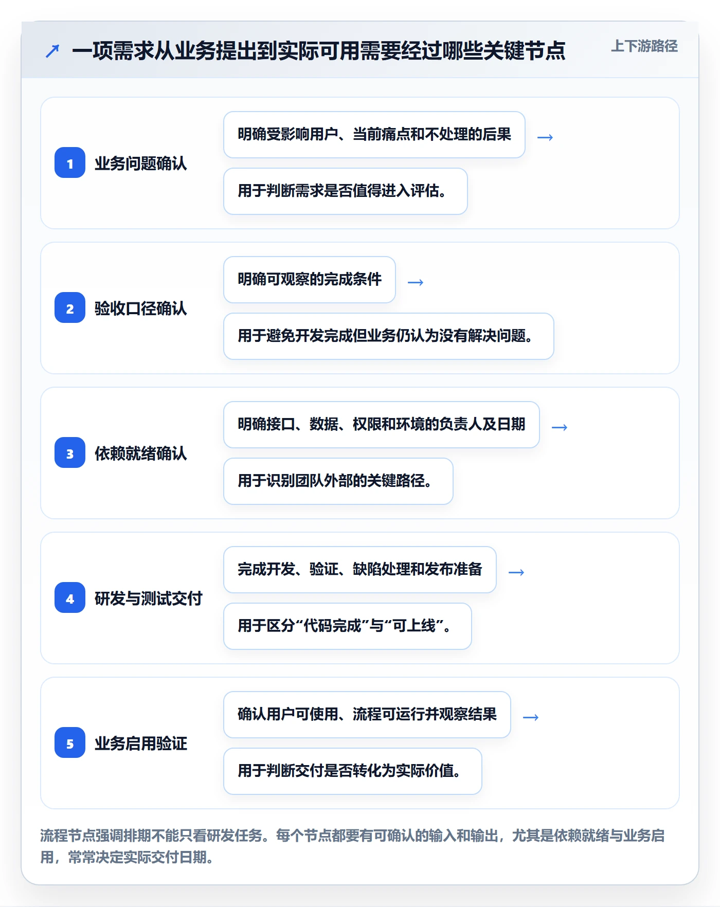 需求排期需求排期全流程：企业管理者实操方法与一文讲清
